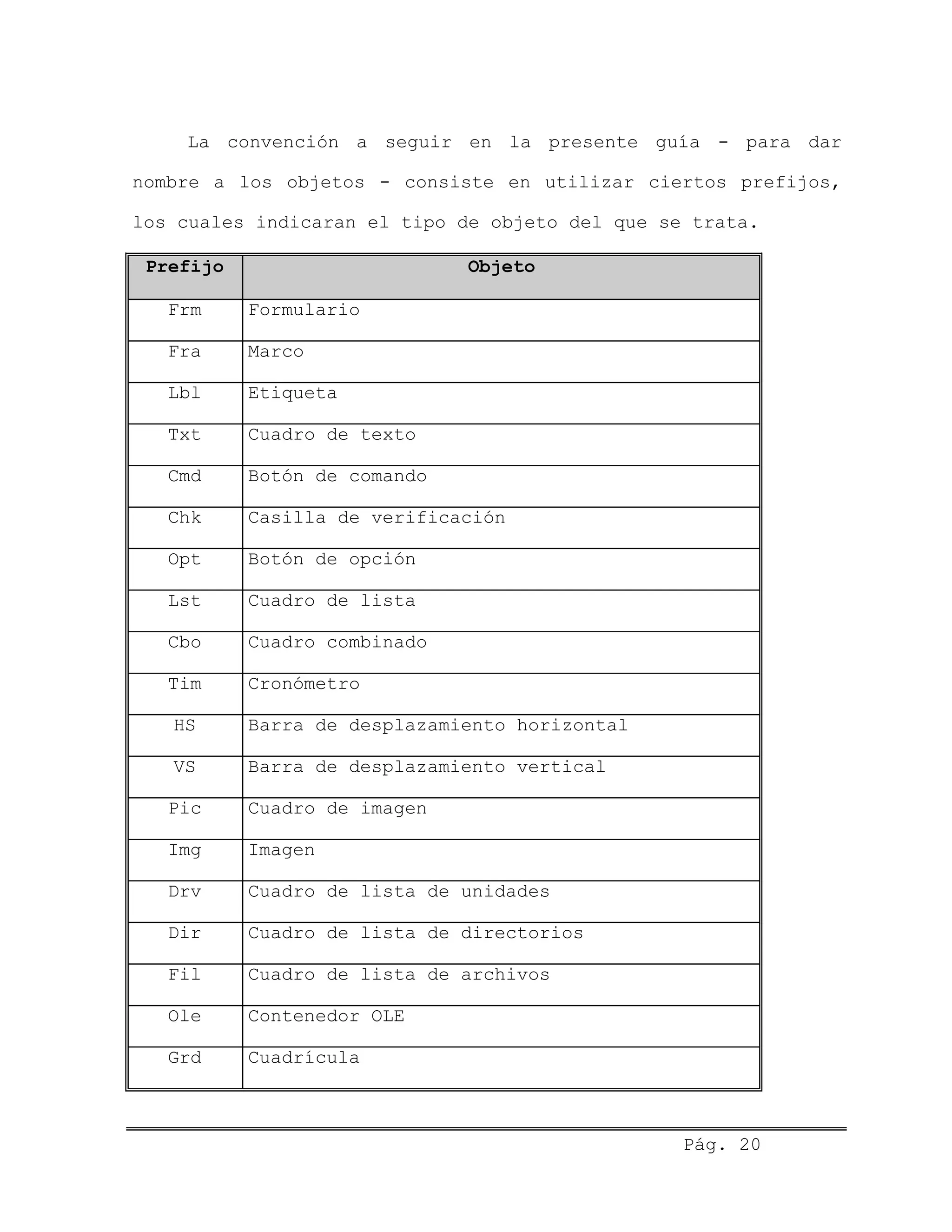 La convención a seguir en la presente guía - para dar
nombre a los objetos - consiste en utilizar ciertos prefijos,
los cuales indicaran el tipo de objeto del que se trata.
Prefijo Objeto
Frm Formulario
Fra Marco
Lbl Etiqueta
Txt Cuadro de texto
Cmd Botón de comando
Chk Casilla de verificación
Opt Botón de opción
Lst Cuadro de lista
Cbo Cuadro combinado
Tim Cronómetro
HS Barra de desplazamiento horizontal
VS Barra de desplazamiento vertical
Pic Cuadro de imagen
Img Imagen
Drv Cuadro de lista de unidades
Dir Cuadro de lista de directorios
Fil Cuadro de lista de archivos
Ole Contenedor OLE
Grd Cuadrícula
Pág. 20
 