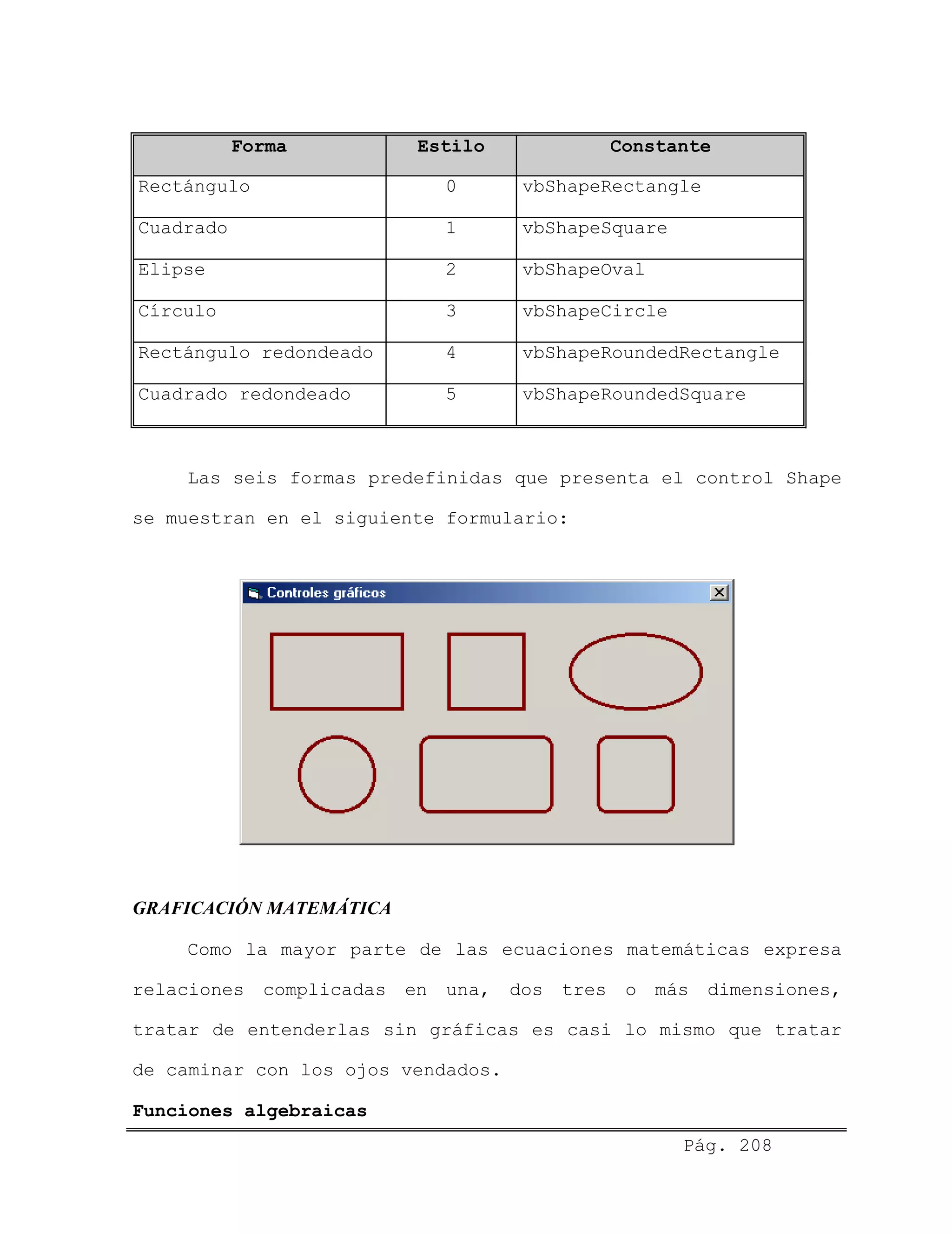 Forma Estilo Constante
Rectángulo 0 vbShapeRectangle
Cuadrado 1 vbShapeSquare
Elipse 2 vbShapeOval
Círculo 3 vbShapeCircle
Rectángulo redondeado 4 vbShapeRoundedRectangle
Cuadrado redondeado 5 vbShapeRoundedSquare
Las seis formas predefinidas que presenta el control Shape
se muestran en el siguiente formulario:
GRAFICACIÓN MATEMÁTICA
Como la mayor parte de las ecuaciones matemáticas expresa
relaciones complicadas en una, dos tres o más dimensiones,
tratar de entenderlas sin gráficas es casi lo mismo que tratar
de caminar con los ojos vendados.
Pág. 208
Funciones algebraicas
 