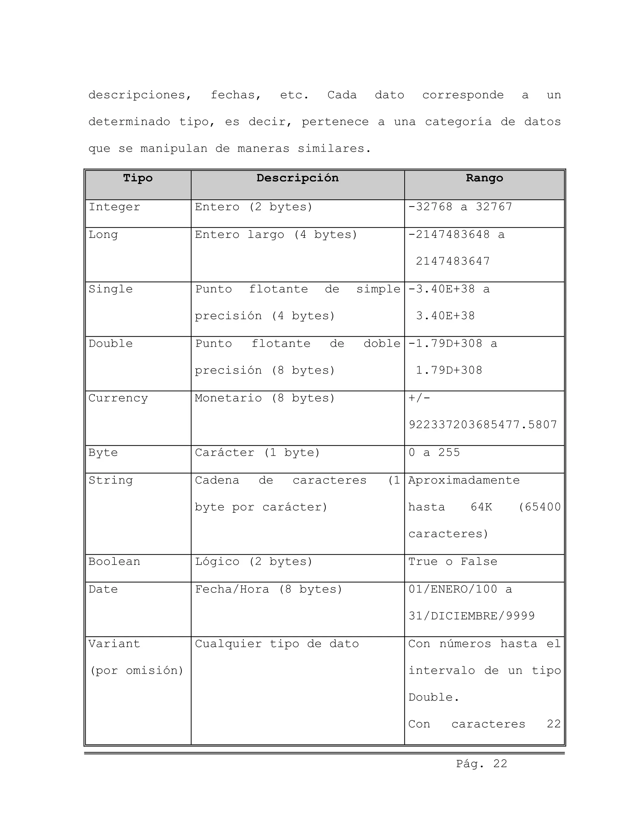 descripciones, fechas, etc. Cada dato corresponde a un
determinado tipo, es decir, pertenece a una categoría de datos
que se manipulan de maneras similares.
Tipo Descripción Rango
Integer Entero (2 bytes) -32768 a 32767
Long Entero largo (4 bytes) -2147483648 a
2147483647
Single Punto flotante de simple
precisión (4 bytes)
-3.40E+38 a
3.40E+38
Double Punto flotante de doble
precisión (8 bytes)
-1.79D+308 a
1.79D+308
Currency Monetario (8 bytes) +/-
922337203685477.5807
Byte Carácter (1 byte) 0 a 255
String Cadena de caracteres (1
byte por carácter)
Aproximadamente
hasta 64K (65400
caracteres)
Boolean Lógico (2 bytes) True o False
Date Fecha/Hora (8 bytes) 01/ENERO/100 a
31/DICIEMBRE/9999
Variant
(por omisión)
Cualquier tipo de dato Con números hasta el
intervalo de un tipo
Double.
Con caracteres 22
Pág. 22
 