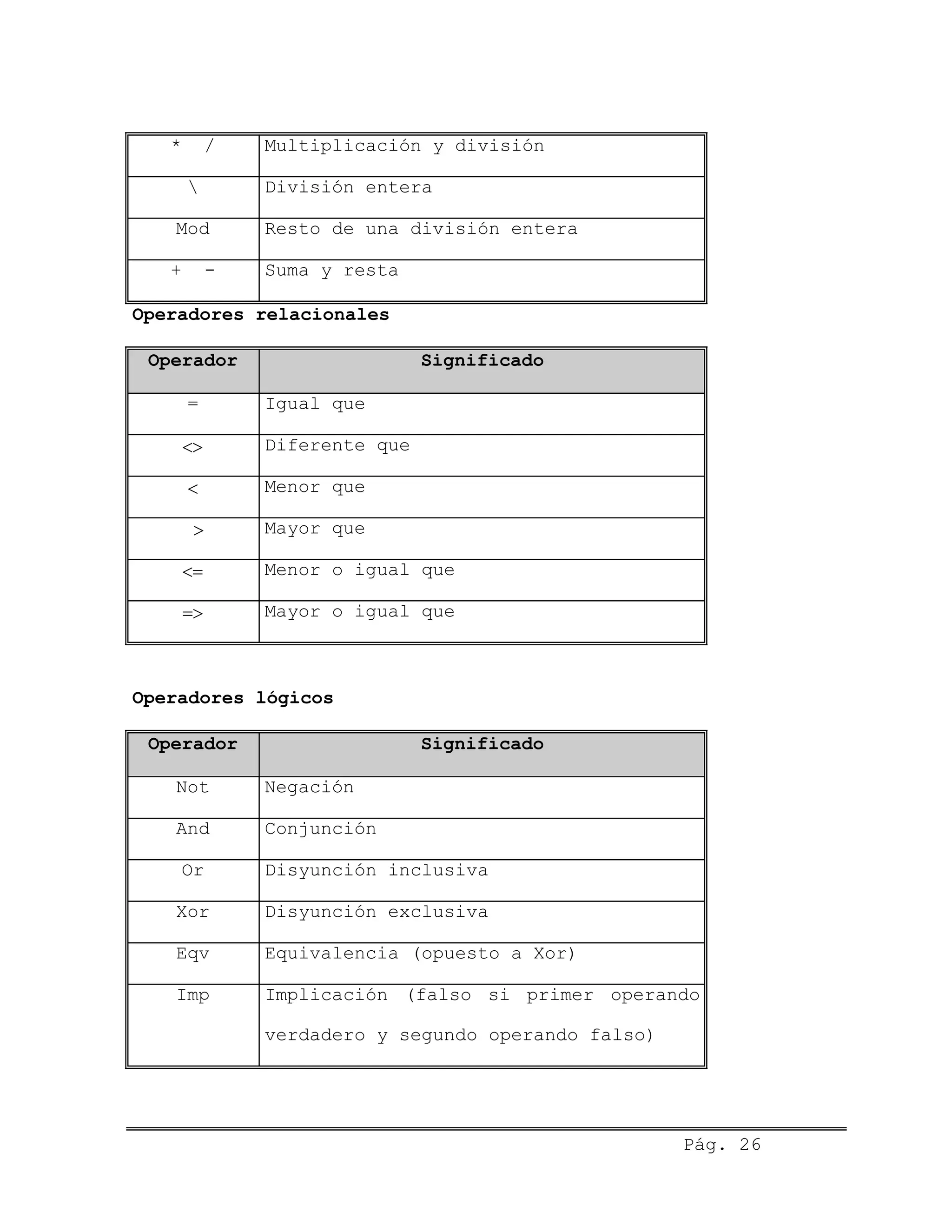 * / Multiplicación y división
 División entera
Mod Resto de una división entera
+ - Suma y resta
Operadores relacionales
Operador Significado
= Igual que
<> Diferente que
< Menor que
> Mayor que
<= Menor o igual que
=> Mayor o igual que
Operadores lógicos
Operador Significado
Not Negación
And Conjunción
Or Disyunción inclusiva
Xor Disyunción exclusiva
Eqv Equivalencia (opuesto a Xor)
Imp Implicación (falso si primer operando
verdadero y segundo operando falso)
Pág. 26
 