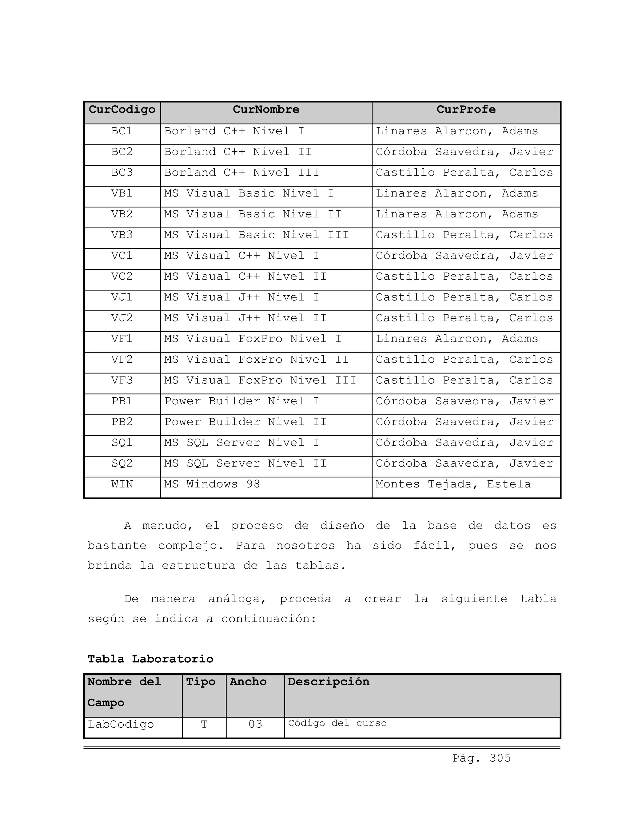 CurCodigo CurNombre CurProfe
BC1 Borland C++ Nivel I Linares Alarcon, Adams
BC2 Borland C++ Nivel II Córdoba Saavedra, Javier
BC3 Borland C++ Nivel III Castillo Peralta, Carlos
VB1 MS Visual Basic Nivel I Linares Alarcon, Adams
VB2 MS Visual Basic Nivel II Linares Alarcon, Adams
VB3 MS Visual Basic Nivel III Castillo Peralta, Carlos
VC1 MS Visual C++ Nivel I Córdoba Saavedra, Javier
VC2 MS Visual C++ Nivel II Castillo Peralta, Carlos
VJ1 MS Visual J++ Nivel I Castillo Peralta, Carlos
VJ2 MS Visual J++ Nivel II Castillo Peralta, Carlos
VF1 MS Visual FoxPro Nivel I Linares Alarcon, Adams
VF2 MS Visual FoxPro Nivel II Castillo Peralta, Carlos
VF3 MS Visual FoxPro Nivel III Castillo Peralta, Carlos
PB1 Power Builder Nivel I Córdoba Saavedra, Javier
PB2 Power Builder Nivel II Córdoba Saavedra, Javier
SQ1 MS SQL Server Nivel I Córdoba Saavedra, Javier
SQ2 MS SQL Server Nivel II Córdoba Saavedra, Javier
WIN MS Windows 98 Montes Tejada, Estela
A menudo, el proceso de diseño de la base de datos es
bastante complejo. Para nosotros ha sido fácil, pues se nos
brinda la estructura de las tablas.
De manera análoga, proceda a crear la siguiente tabla
según se indica a continuación:
Tabla Laboratorio
Nombre del
Campo
Tipo Ancho Descripción
LabCodigo T 03 Código del curso
Pág. 305
 