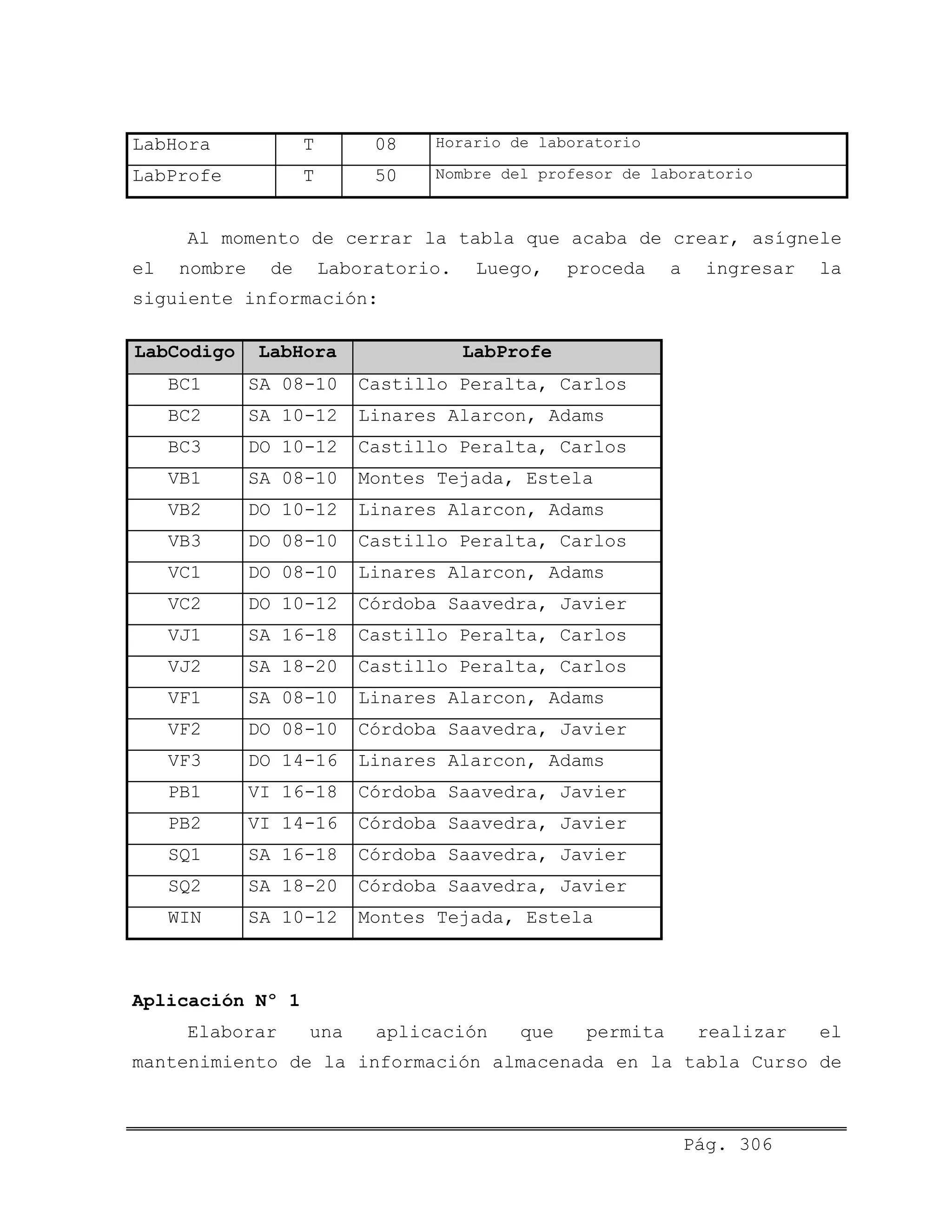LabHora T 08 Horario de laboratorio
LabProfe T 50 Nombre del profesor de laboratorio
Al momento de cerrar la tabla que acaba de crear, asígnele
el nombre de Laboratorio. Luego, proceda a ingresar la
siguiente información:
LabCodigo LabHora LabProfe
BC1 SA 08-10 Castillo Peralta, Carlos
BC2 SA 10-12 Linares Alarcon, Adams
BC3 DO 10-12 Castillo Peralta, Carlos
VB1 SA 08-10 Montes Tejada, Estela
VB2 DO 10-12 Linares Alarcon, Adams
VB3 DO 08-10 Castillo Peralta, Carlos
VC1 DO 08-10 Linares Alarcon, Adams
VC2 DO 10-12 Córdoba Saavedra, Javier
VJ1 SA 16-18 Castillo Peralta, Carlos
VJ2 SA 18-20 Castillo Peralta, Carlos
VF1 SA 08-10 Linares Alarcon, Adams
VF2 DO 08-10 Córdoba Saavedra, Javier
VF3 DO 14-16 Linares Alarcon, Adams
PB1 VI 16-18 Córdoba Saavedra, Javier
PB2 VI 14-16 Córdoba Saavedra, Javier
SQ1 SA 16-18 Córdoba Saavedra, Javier
SQ2 SA 18-20 Córdoba Saavedra, Javier
WIN SA 10-12 Montes Tejada, Estela
Aplicación Nº 1
Elaborar una aplicación que permita realizar el
mantenimiento de la información almacenada en la tabla Curso de
Pág. 306
 