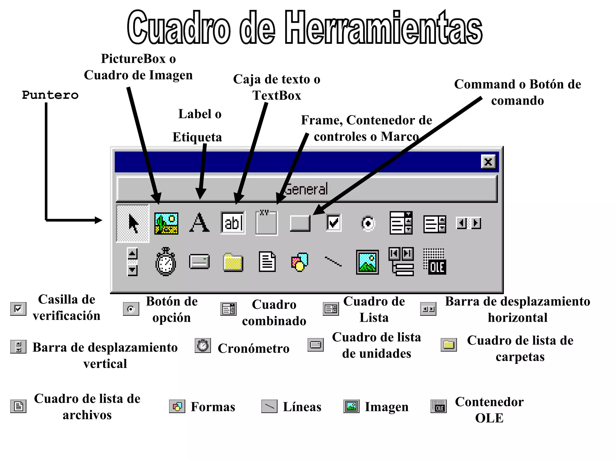 Cuadro de Herramientas Puntero   PictureBox o Cuadro de Imagen Label o  Etiqueta   Caja de texto o TextBox Frame, Contenedor de controles o Marco Command o Botón de comando Casilla de verificación   Botón de opción Cuadro combinado Cuadro de Lista Barra de desplazamiento horizontal Barra de desplazamiento vertical Cronómetro Cuadro de lista de unidades Cuadro de lista de carpetas Cuadro de lista de archivos Formas Líneas Imagen Contenedor OLE 