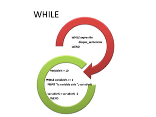 WHILE

                      WHILE expresión
                              bloque_sentencias
                      WEND




     variable% = 10


  WHILE variable% >= 1
   PRINT "la variable vale "; variable%


   variable% = variable% -1
     WEND
 