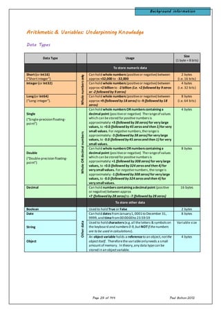 Page 29 of 144 Paul Bolton 2012
Arithmetic & Variables: Underpinning Knowledge
Data Types
Data Type Usage
Size
(1 byte = 8 bits)
To store numeric data
Short (or Int16)
(“Shortinteger”)
Wholenumbersonly
Can hold whole numbers(positiveor negative) between
approx +32,000 to -32,000
2 bytes
(i.e. 16 bits)
Integer (or Int32) Can hold whole numbers(positiveor negative) between
approx +2 billion to -2 billion (i.e. +2 followed by 9 zeros
or -2 followed by 9 zeros)
4 bytes
(i.e. 32 bits)
Long(or Int64)
(“Long integer”).
Can hold whole numbers(positiveor negative) between
approx +9 (followed by18 zeros) to -9 (followed by18
zeros)
8 bytes
(i.e. 64 bits)
Single
(“Single-precisionfloating-
point”)
WholeORdecimalnumbers
Can hold whole numbersORnumberscontaininga
decimalpoint (positiveor negative) Therangeof values
which can bestored forpositivenumbersis
approximately:+3 (followed by38 zeros) for verylarge
values, to +0.0 (followed by45 zerosand then 1) for very
small values. For negativenumbers,therangeis
approximately:-3 (followed by38 zeros) for verylarge
values, to -0.0 (followed by45 zerosand then 1) for very
small values.
4 bytes
Double
(“Double-precision floating-
point”)
Can hold whole numbersORnumberscontaininga
decimalpoint (positiveor negative) Therangeof values
which can bestored forpositivenumbersis
approximately:+1 (followed by308 zeros) for verylarge
values, to +0.0 (followed by324 zerosand then 4) for
verysmallvalues. For negativenumbers,therangeis
approximately:-1 (followed by308 zeros) for verylarge
values, to -0.0 (followed by324 zerosand then 4) for
verysmallvalues.
8 bytes
Decimal Can hold numberscontainingadecimalpoint (positive
or negative) between approx
+7 (followed by28 zeros) to -7 (followed by28 zeros)
16 bytes
To store other data
Boolean
Otherdata
Used to hold True or False 2 bytes
Date Can hold datesfromJanuary1,0001to December 31,
9999,and timefrom00:00:00to 23:59:59
8 bytes
String
Used to hold characters(e.g.all theletters & symbolson
the keyboard and numbers 0-9,butNOTif thenumbers
are to be used in calculations).
Variable size
Object
An object variable holds a referenceto an object,notthe
objectitself. Thereforethe variableonlyneeds a small
amountof memory. In theory,any data typecan be
stored in an objectvariable.
4 bytes
Background information
 