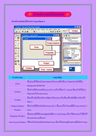 ส่ วนประกอบของโปรแกรม Visual Basic 6




    ส่ วนประกอบ                                        รายละเอียด
                   เป็ นส่ วนที่ใช้สำหรับจอภำพของโปรแกรมขึ้นใช้งำน โดยจะทำหน้ำที่เป็ น
       Form
                   Background ขอจอภำพ
                   เป็ นส่ วนที่ประกอบด้วย Icon ต่ำง ๆ หรื อ ที่เรี ยกว่ำ Control ที่จะนำไปใช้งำน
      Toolbox
                   โดยกำรนำไปวำงบน Form
                   เป็ นเครื่ องมือที่ช่วยในกำรพัฒนำโปรแกรม หรื อเป็ นเครื่ องมือที่มีกำรเรี ยกใช้
      Toolbar
                   บ่อย ๆ
  Project Explorer เป็ นส่ วนที่ใช้สำหรับเรี ยก Form ต่ำง ๆ ขึ้นมำแก้ไข ในกรณี ที่มี Form มำกกว่ำ 1
      Window       Form
                   เป็ นจอภำพที่ใช้กำหนดคุณสมบัติต่ำง ๆ ของ Project ที่เรำได้ออกแบบไว้เพื่อให้
 Properties Window
                   ทำงำนตำมควำมต้องกำร
                                                                           ่
Form Layout Window ใช้สำหรับกำหนดตำแหน่งของ Form ที่จะให้แสดงอยูในจอภำพเมื่อทำกำร Run
 