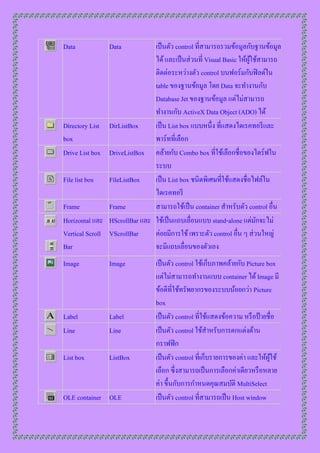Data            Data          เป็ นตัว control ที่สำมำรถรวมข้อมูลกับฐำนข้อมูล
                              ได้ และเป็ นส่ วนที่ Visual Basic ให้ผใช้สำมำรถ
                                                                    ู้
                              ติดต่อระหว่ำงตัว control บนฟอร์มกับฟิ ลด์ใน
                              table ของฐำนข้อมูล โดย Data จะทำงำนกับ
                              Database Jet ของฐำนข้อมูล แต่ไม่สำมำรถ
                              ทำงำนกับ ActiveX Data Object (ADO) ได้
Directory List DirListBox     เป็ น List box แบบหนึ่ง ที่แสดงไดเรคทอรี และ
box                           พำร์ทที่เลือก
Drive List box DriveListBox คล้ำยกับ Combo box ที่ใช้เลือกชื่อของไดร์ฟใน
                              ระบบ
File list box   FileListBox   เป็ น List box ชนิดพิเศษที่ใช้แสดงชื่อไฟล์ใน
                              ไดเรคทอรี
Frame           Frame         สำมำรถใช้เป็ น container สำหรับตัว control อื่น
Horizontal และ HScrollBar และ ใช้เป็ นแถบเลื่อนแบบ stand-alone แต่มกจะไม่
                                                                       ั
Vertical Scroll VScrollBar    ค่อยมีกำรใช้ เพรำะตัว control อื่น ๆ ส่ วนใหญ่
Bar                           จะมีแถบเลื่อนของตัวเอง
Image           Image           เป็ นตัว control ใช้เก็บภำพคล้ำยกับ Picture box
                                แต่ไม่สำมำรถทำงำนแบบ container ได้ Image มี
                                ข้อดีที่ใช้ทรัพยำกรของระบบน้อยกว่ำ Picture
                                box
Label           Label           เป็ นตัว control ที่ใช้แสดงข้อควำม หรื อป้ ำยชื่อ
Line            Line            เป็ นตัว control ใช้สำหรับกำรตกแต่งด้ำน
                                กรำฟฟิ ก
List box        ListBox         เป็ นตัว control ที่เก็บรำยกำรของค่ำ และให้ผใช้
                                                                              ู้
                                เลือก ซึ่งสำมำรถเป็ นกำรเลือกค่ำเดียวหรื อหลำย
                                ค่ำ ขึ้นกับกำรกำหนดคุณสมบัติ MultiSelect
OLE container OLE               เป็ นตัว control ที่สำมำรถเป็ น Host window
 