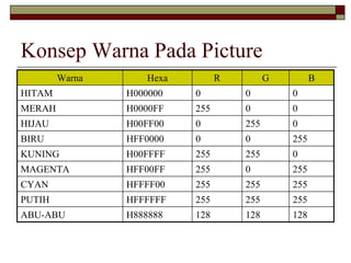 Konsep Warna Pada Picture
Warna Hexa R G B
HITAM H000000 0 0 0
MERAH H0000FF 255 0 0
HIJAU H00FF00 0 255 0
BIRU HFF0000 0 0 255
KUNING H00FFFF 255 255 0
MAGENTA HFF00FF 255 0 255
CYAN HFFFF00 255 255 255
PUTIH HFFFFFF 255 255 255
ABU-ABU H888888 128 128 128
 