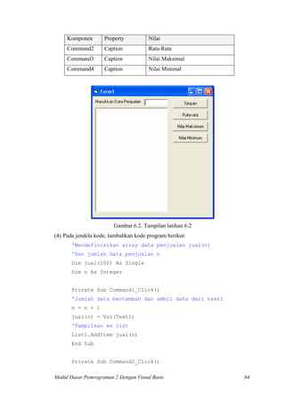Komponen Property Nilai
Command2 Caption Rata-Rata
Command3 Caption Nilai Maksimal
Command4 Caption Nilai Minimal
Gambar 6.2. Tampilan latihan 6.2
(4) Pada jendela kode, tambahkan kode program berikut:
'Mendefinisikan array data penjualan jual(n)
'Dan jumlah data penjualan n
Dim jual(100) As Single
Dim n As Integer
Private Sub Command1_Click()
'Jumlah data bertambah dan ambil data dari text1
n = n + 1
jual(n) = Val(Text1)
'Tampilkan ke list
List1.AddItem jual(n)
End Sub
Private Sub Command2_Click()
Modul Dasar Pemrograman 2 Dengan Visual Basic 64
 