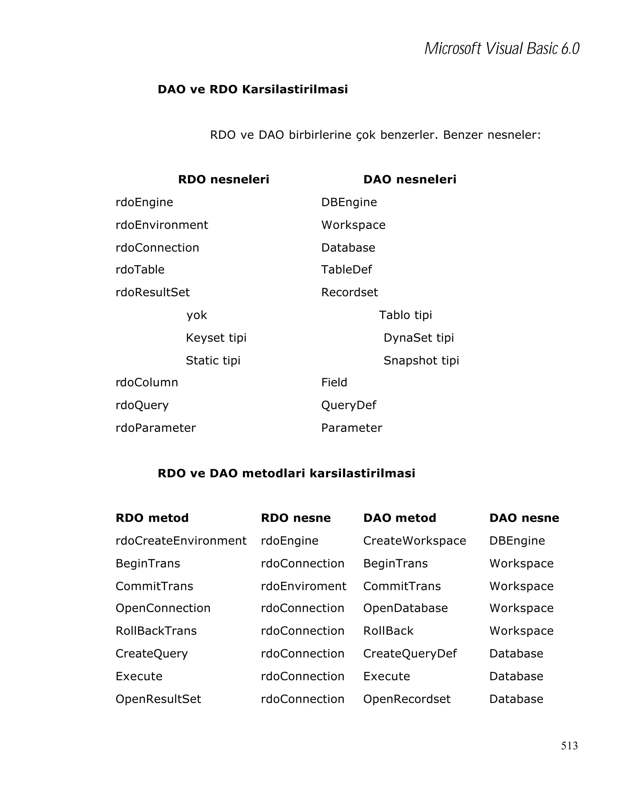 Microsoft Visual Basic 6.0
DAO ve RDO Karsilastirilmasi

RDO ve DAO birbirlerine çok benzerler. Benzer nesneler:

RDO nesneleri

DAO nesneleri

rdoEngine

DBEngine

rdoEnvironment

Workspace

rdoConnection

Database

rdoTable

TableDef

rdoResultSet

Recordset

yok

Tablo tipi

Keyset tipi

DynaSet tipi

Static tipi

Snapshot tipi

rdoColumn

Field

rdoQuery

QueryDef

rdoParameter

Parameter

RDO ve DAO metodlari karsilastirilmasi

RDO metod

RDO nesne

DAO metod

DAO nesne

rdoCreateEnvironment

rdoEngine

CreateWorkspace

DBEngine

BeginTrans

rdoConnection

BeginTrans

Workspace

CommitTrans

rdoEnviroment

CommitTrans

Workspace

OpenConnection

rdoConnection

OpenDatabase

Workspace

RollBackTrans

rdoConnection

RollBack

Workspace

CreateQuery

rdoConnection

CreateQueryDef

Database

Execute

rdoConnection

Execute

Database

OpenResultSet

rdoConnection

OpenRecordset

Database

513

 