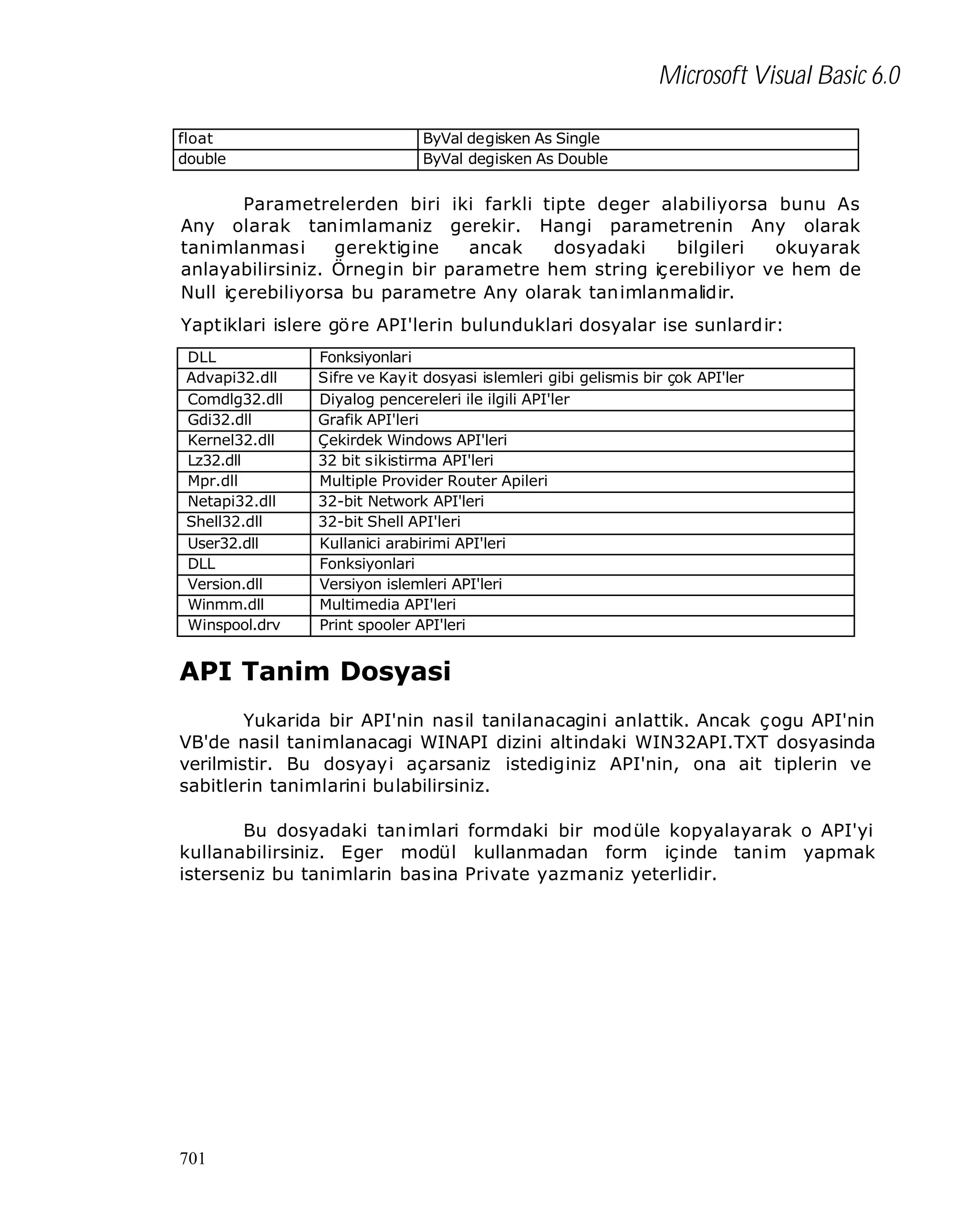 Microsoft Visual Basic 6.0
float
double

ByVal degisken As Single
ByVal degisken As Double

Parametrelerden biri iki farkli tipte deger alabiliyorsa bunu As
Any olarak tanimlamaniz gerekir. Hangi parametrenin Any olarak
tanimlanmasi
gerektigine
ancak
dosyadaki
bilgileri
okuyarak
anlayabilirsiniz. Örnegin bir parametre hem string içerebiliyor ve hem de
Null içerebiliyorsa bu parametre Any olarak tanimlanmalidir.
Yaptiklari islere göre API'lerin bulunduklari dosyalar ise sunlardir:
DLL
Advapi32.dll
Comdlg32.dll
Gdi32.dll
Kernel32.dll
Lz32.dll
Mpr.dll
Netapi32.dll
Shell32.dll
User32.dll
DLL
Version.dll
Winmm.dll
Winspool.drv

Fonksiyonlari
Sifre ve Kayit dosyasi islemleri gibi gelismis bir çok API'ler
Diyalog pencereleri ile ilgili API'ler
Grafik API'leri
Çekirdek Windows API'leri
32 bit sikistirma API'leri
Multiple Provider Router Apileri
32-bit Network API'leri
32-bit Shell API'leri
Kullanici arabirimi API'leri
Fonksiyonlari
Versiyon islemleri API'leri
Multimedia API'leri
Print spooler API'leri

API Tanim Dosyasi
Yukarida bir API'nin nasil tanilanacagini anlattik. Ancak çogu API'nin
VB'de nasil tanimlanacagi WINAPI dizini altindaki WIN32API.TXT dosyasinda
verilmistir. Bu dosyayi açarsaniz istediginiz API'nin, ona ait tiplerin ve
sabitlerin tanimlarini bulabilirsiniz.
Bu dosyadaki tanimlari formdaki bir modüle kopyalayarak o API'yi
kullanabilirsiniz. Eger modül kullanmadan form içinde tanim yapmak
isterseniz bu tanimlarin bas ina Private yazmaniz yeterlidir.

701

 
