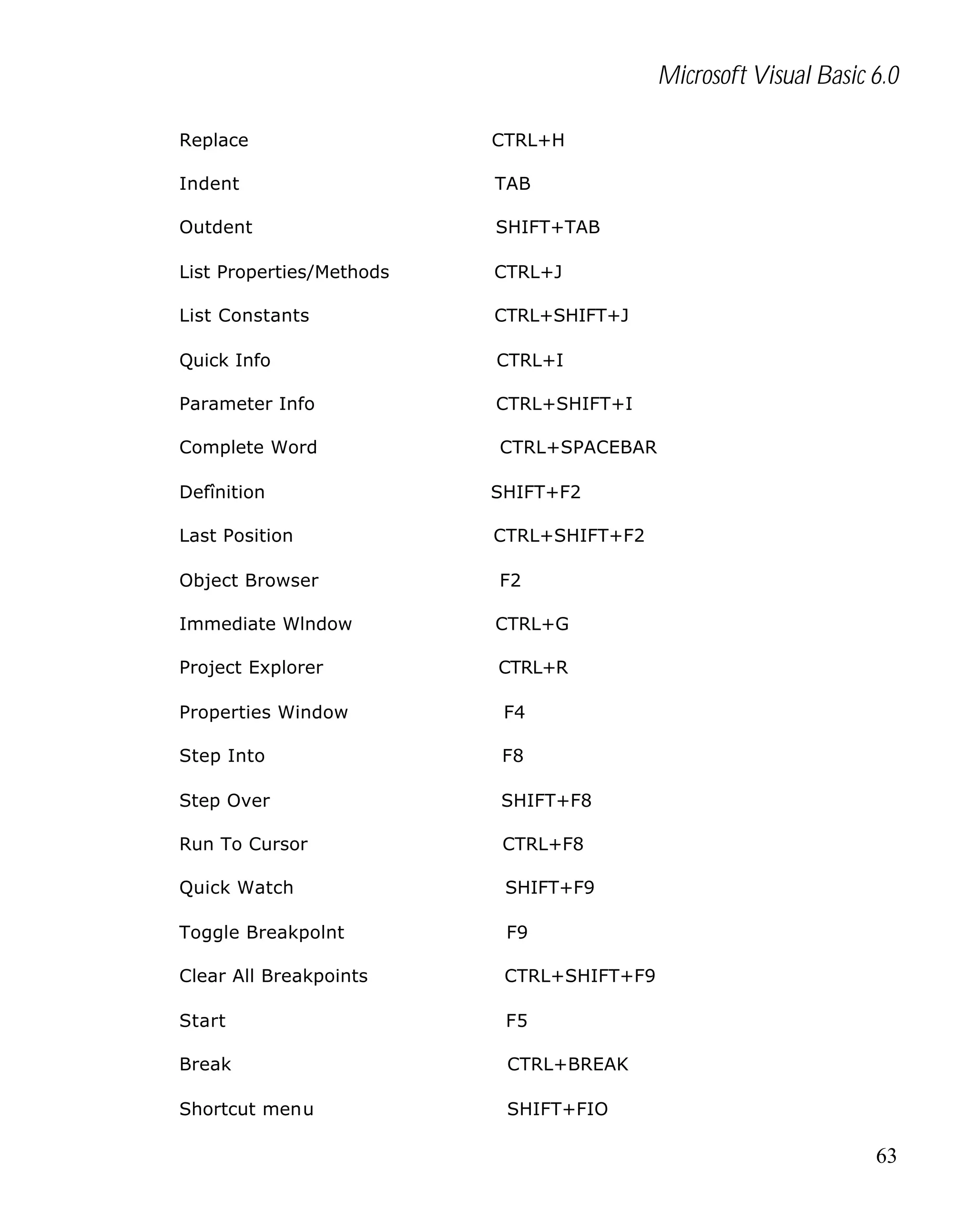 Microsoft Visual Basic 6.0
Replace

CTRL+H

Indent

TAB

Outdent

SHIFT+TAB

List Properties/Methods

CTRL+J

List Constants

CTRL+SHIFT+J

Quick Info

CTRL+I

Parameter Info

CTRL+SHIFT+I

Complete Word

CTRL+SPACEBAR

Defînition

SHIFT+F2

Last Position

CTRL+SHIFT+F2

Object Browser

F2

Immediate Wlndow

CTRL+G

Project Explorer

CTRL+R

Properties Window

F4

Step Into

F8

Step Over

SHIFT+F8

Run To Cursor

CTRL+F8

Quick Watch

SHIFT+F9

Toggle Breakpolnt

F9

Clear All Breakpoints

CTRL+SHIFT+F9

Start

F5

Break

CTRL+BREAK

Shortcut menu

SHIFT+FIO

63

 