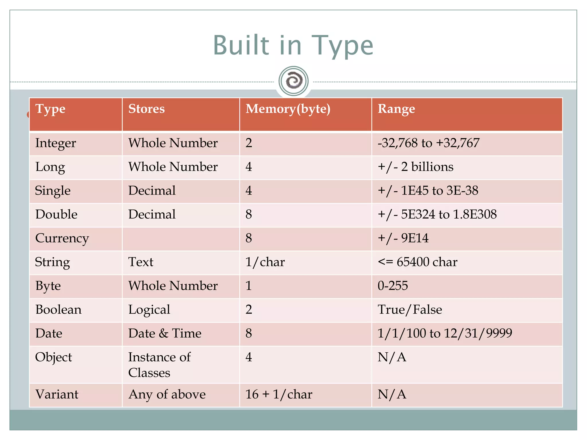 Built in Type
Type Stores Memory(byte) Range
Integer Whole Number 2 -32,768 to +32,767
Long Whole Number 4 +/- 2 billions
Single Decimal 4 +/- 1E45 to 3E-38
Double Decimal 8 +/- 5E324 to 1.8E308
Currency 8 +/- 9E14
String Text 1/char <= 65400 char
Byte Whole Number 1 0-255
Boolean Logical 2 True/False
Date Date & Time 8 1/1/100 to 12/31/9999
Object Instance of
Classes
4 N/A
Variant Any of above 16 + 1/char N/A
 