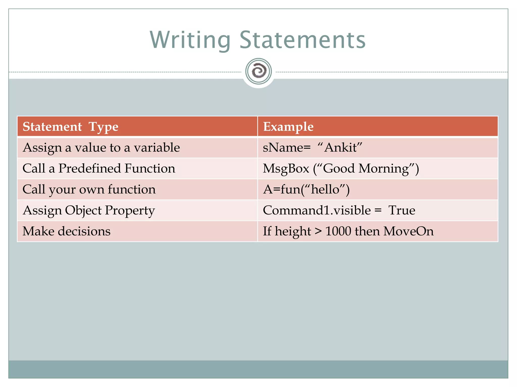 Writing Statements
Statement Type Example
Assign a value to a variable sName= “Ankit”
Call a Predefined Function MsgBox (“Good Morning”)
Call your own function A=fun(“hello”)
Assign Object Property Command1.visible = True
Make decisions If height > 1000 then MoveOn
 