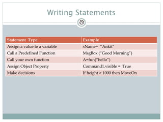 Writing Statements
Statement Type Example
Assign a value to a variable sName= “Ankit”
Call a Predefined Function MsgBox (“Good Morning”)
Call your own function A=fun(“hello”)
Assign Object Property Command1.visible = True
Make decisions If height > 1000 then MoveOn
 
