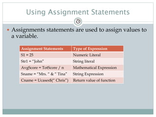 Using Assignment Statements
 Assignments statements are used to assign values to
a variable.
Assignment Statements Type of Expression
S1 = 25 Numeric Literal
Str1 = “John” String literal
AvgScore = TotScore / n Mathematical Expression
Sname = “Mrs. “ & “ Tina” String Expression
Cname = Ucases$(“ Chris”) Return value of function
 