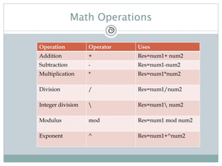 Math Operations
Operation Operator Uses
Addition + Res=num1+ num2
Subtraction - Res=num1-num2
Multiplication * Res=num1*num2
Division / Res=num1/num2
Integer division  Res=num1 num2
Modulus mod Res=num1 mod num2
Exponent ^ Res=num1+^num2
 