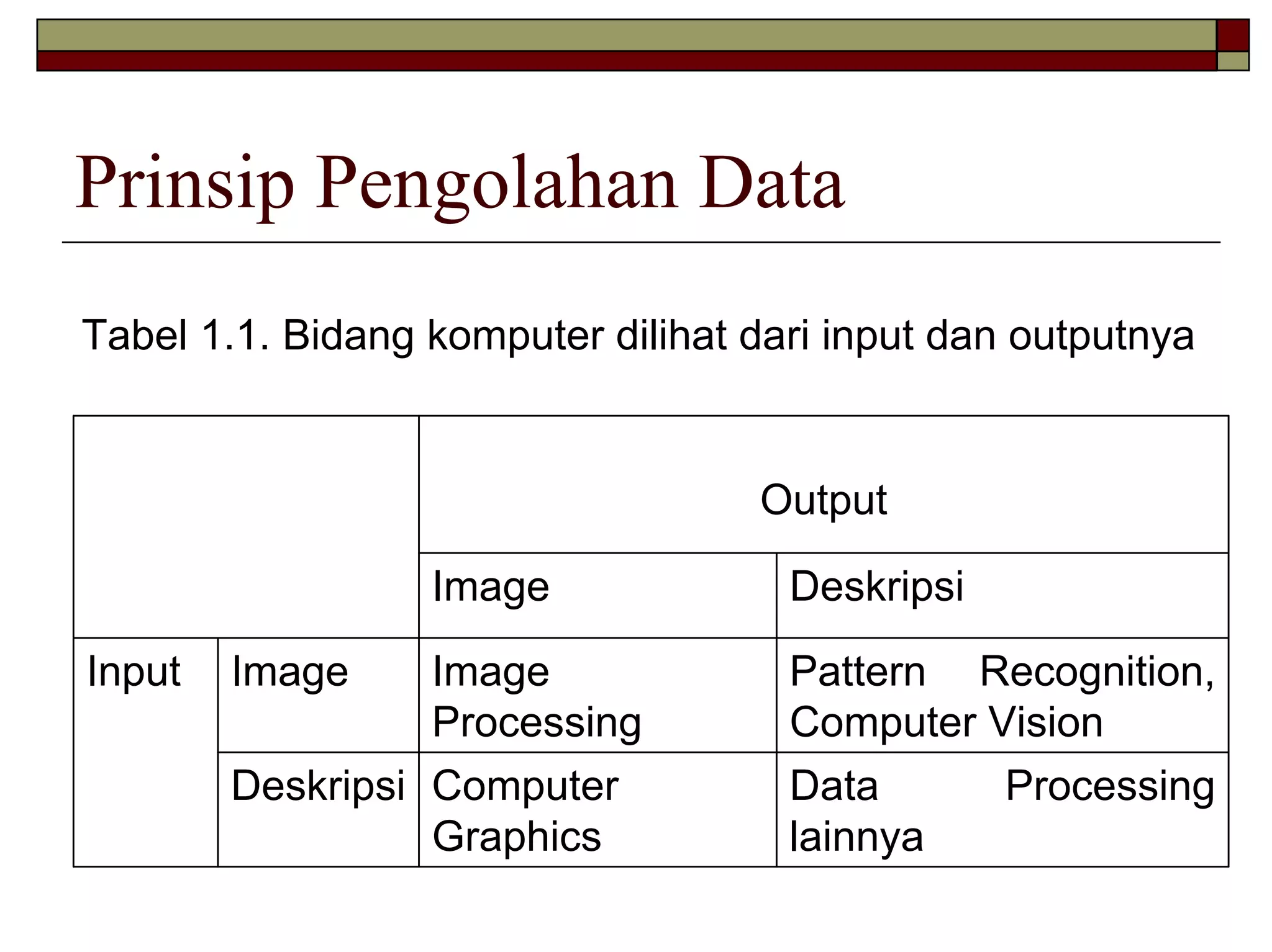 Prinsip Pengolahan Data
Tabel 1.1. Bidang komputer dilihat dari input dan outputnya
Output
Image Deskripsi
Image Image
Processing
Pattern Recognition,
Computer Vision
Deskripsi Computer
Graphics
Data Processing
lainnya
Input
 