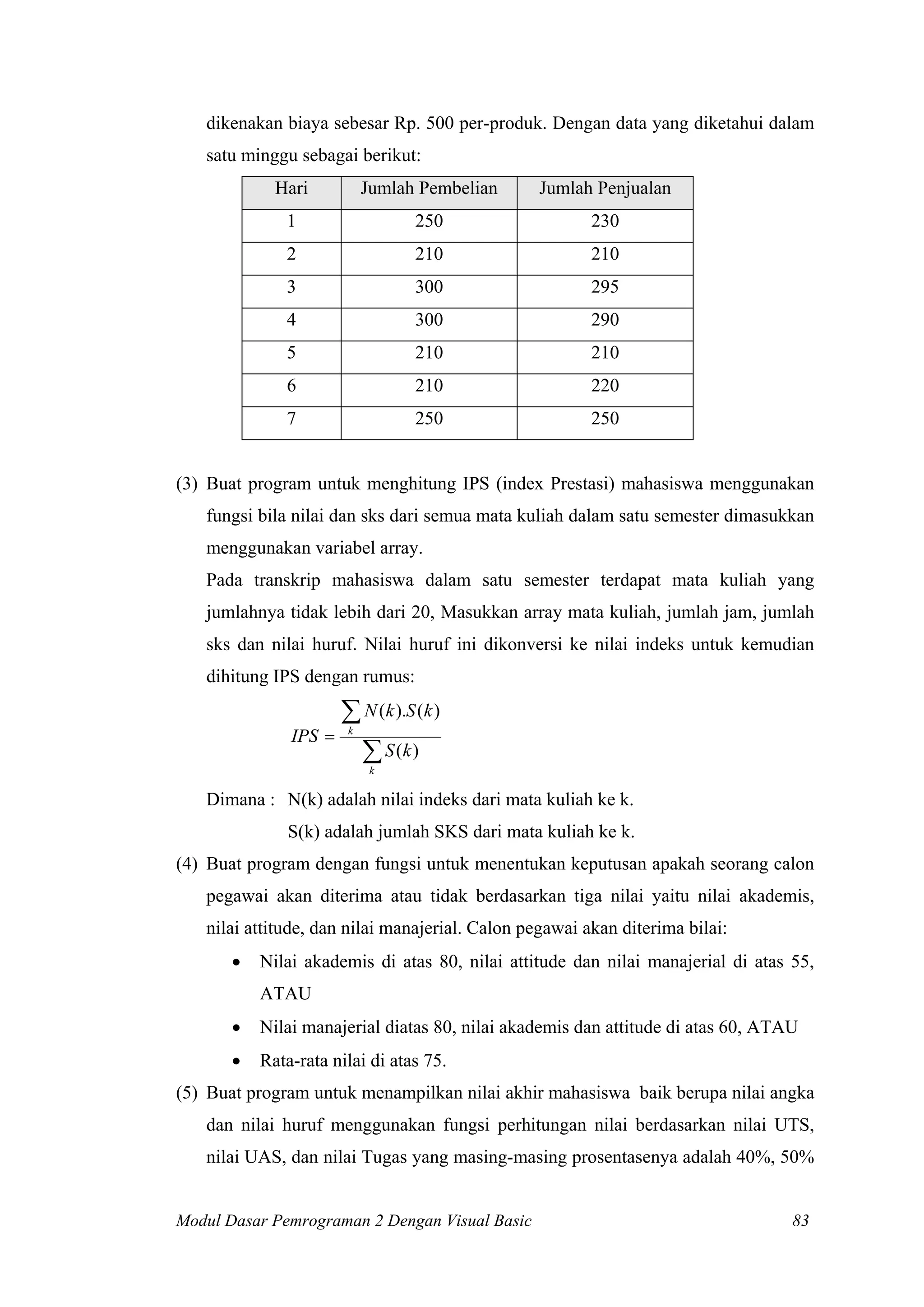 dikenakan biaya sebesar Rp. 500 per-produk. Dengan data yang diketahui dalam
satu minggu sebagai berikut:
Hari Jumlah Pembelian Jumlah Penjualan
1 250 230
2 210 210
3 300 295
4 300 290
5 210 210
6 210 220
7 250 250
(3) Buat program untuk menghitung IPS (index Prestasi) mahasiswa menggunakan
fungsi bila nilai dan sks dari semua mata kuliah dalam satu semester dimasukkan
menggunakan variabel array.
Pada transkrip mahasiswa dalam satu semester terdapat mata kuliah yang
jumlahnya tidak lebih dari 20, Masukkan array mata kuliah, jumlah jam, jumlah
sks dan nilai huruf. Nilai huruf ini dikonversi ke nilai indeks untuk kemudian
dihitung IPS dengan rumus:
∑
∑
=
k
k
kS
kSkN
IPS
)(
)().(
Dimana : N(k) adalah nilai indeks dari mata kuliah ke k.
S(k) adalah jumlah SKS dari mata kuliah ke k.
(4) Buat program dengan fungsi untuk menentukan keputusan apakah seorang calon
pegawai akan diterima atau tidak berdasarkan tiga nilai yaitu nilai akademis,
nilai attitude, dan nilai manajerial. Calon pegawai akan diterima bilai:
• Nilai akademis di atas 80, nilai attitude dan nilai manajerial di atas 55,
ATAU
• Nilai manajerial diatas 80, nilai akademis dan attitude di atas 60, ATAU
• Rata-rata nilai di atas 75.
(5) Buat program untuk menampilkan nilai akhir mahasiswa baik berupa nilai angka
dan nilai huruf menggunakan fungsi perhitungan nilai berdasarkan nilai UTS,
nilai UAS, dan nilai Tugas yang masing-masing prosentasenya adalah 40%, 50%
Modul Dasar Pemrograman 2 Dengan Visual Basic 83
 