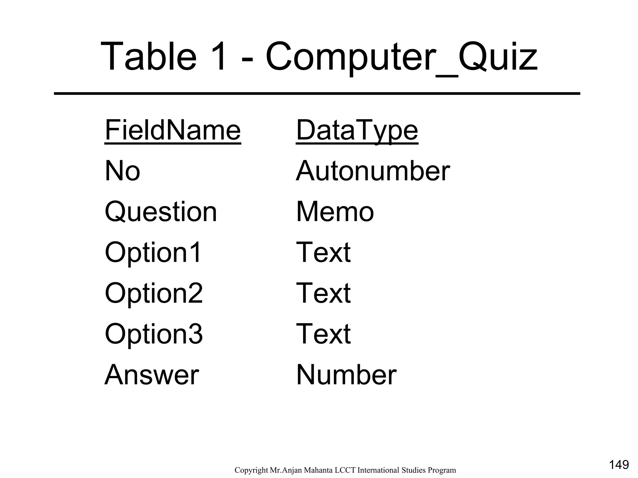 149CopyrightMr.Anjan Mahanta LCCTInternational Studies Program
Table 1 - Computer_Quiz
FieldName DataType
No Autonumber
Question Memo
Option1 Text
Option2 Text
Option3 Text
Answer Number
 