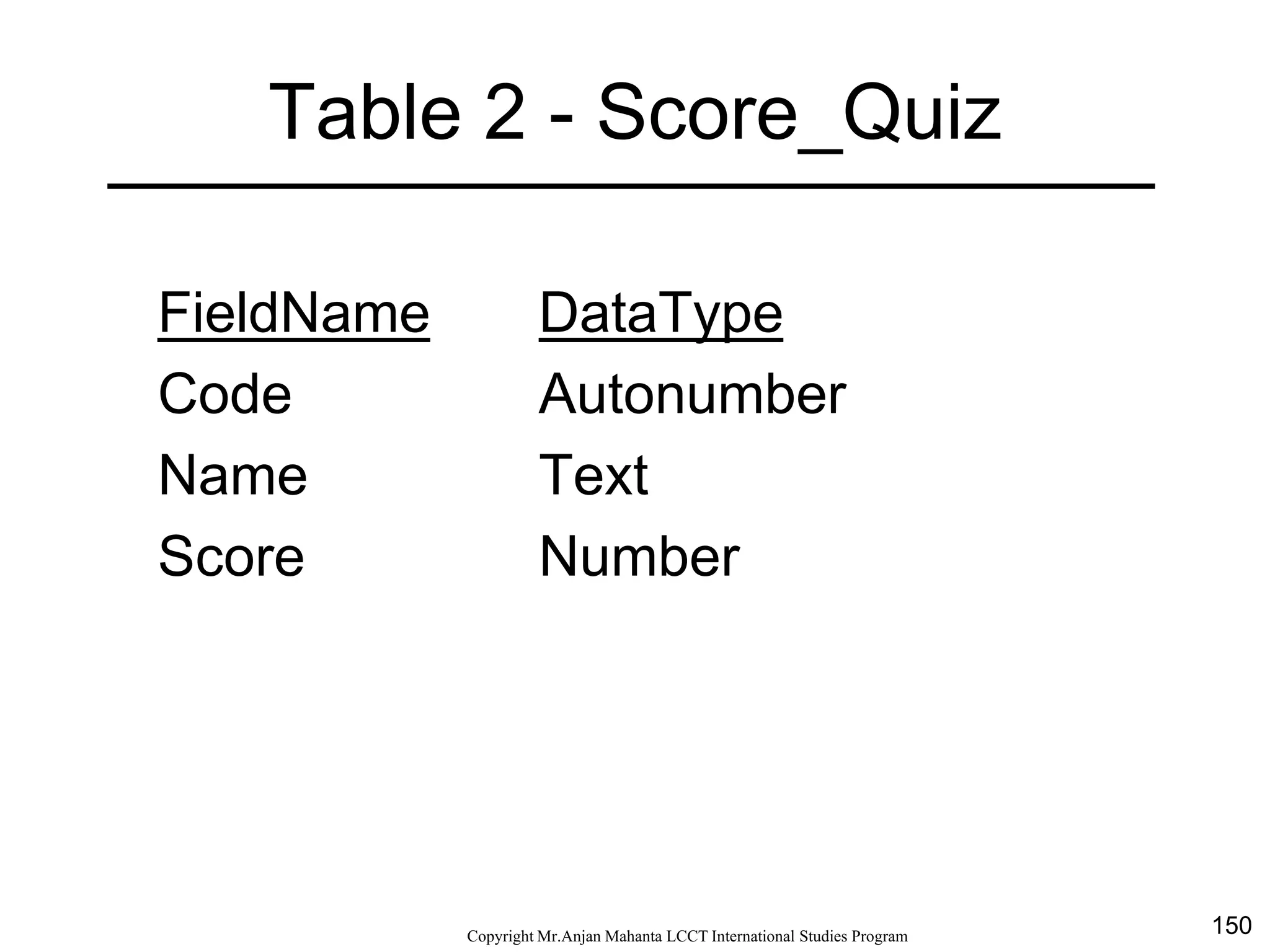 150CopyrightMr.Anjan Mahanta LCCTInternational Studies Program
Table 2 - Score_Quiz
FieldName DataType
Code Autonumber
Name Text
Score Number
 