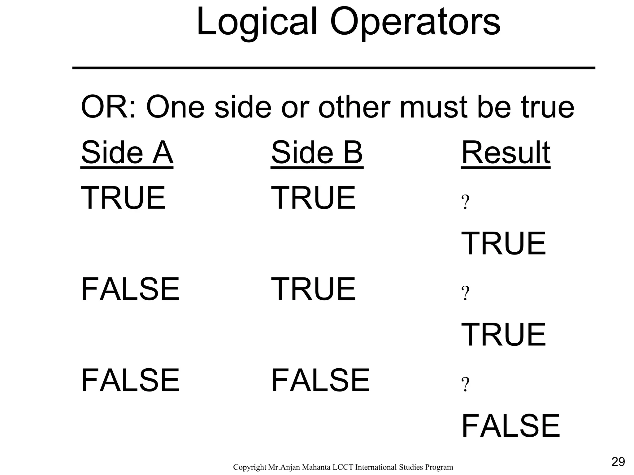 29CopyrightMr.Anjan Mahanta LCCTInternational Studies Program
Logical Operators
OR: One side or other must be true
Side A Side B Result
TRUE TRUE ?
TRUE
FALSE TRUE ?
TRUE
FALSE FALSE ?
FALSE
 