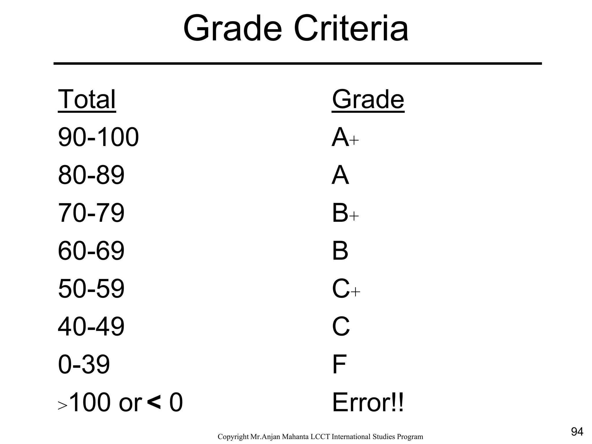 94CopyrightMr.Anjan Mahanta LCCTInternational Studies Program
Grade Criteria
Total Grade
90-100 A+
80-89 A
70-79 B+
60-69 B
50-59 C+
40-49 C
0-39 F
>100 or < 0 Error!!
 