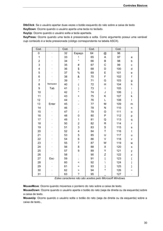 Controles Básicos
30
DlbClick: Se o usuário apertar duas vezes o botão esquerdo do rato sobre a caixa de texto
KeyDown: Ocorre quando o usuário aperta uma tecla no teclado.
KeyUp: Ocorre quando o usuário solta a tecla apertada.
KeyPress: Ocorre quando uma tecla é pressionada e solta. Como argumento possui uma variável
cujo conteúdo é a tecla pressionada (código correspondente na tabela ASCII).
Cod. Cod. Cod. Cod.
0 · 32 Espaço 64 @ 96 `
1 · 33 ! 65 A 97 a
2 · 34 " 66 B 98 b
3 · 35 # 67 C 99 c
4 · 36 $ 68 D 100 d
5 · 37 % 69 E 101 e
6 · 38 & 70 F 102 f
7 · 39 ' 71 G 103 g
8 Backspace 40 ( 72 H 104 h
9 Tab 41 ) 73 I 105 i
10 42 * 74 J 106 j
11 · 43 + 75 K 107 k
12 · 44 , 76 L 108 l
13 Enter 45 - 77 M 109 m
14 · 46 . 78 N 110 n
15 · 47 / 79 O 111 o
16 · 48 0 80 P 112 p
17 · 49 1 81 Q 113 q
18 · 50 2 82 R 114 r
19 · 51 3 83 S 115 s
20 · 52 4 84 T 116 t
21 · 53 5 85 U 117 u
22 · 54 6 86 V 118 v
23 · 55 7 87 W 119 w
24 · 56 8 88 X 120 x
25 · 57 9 89 Y 121 y
26 · 58 : 90 Z 122 z
27 Esc· 59 ; 91 [ 123 {
28 · 60 < 92  124 |
29 · 61 = 93 ] 125 }
30 · 62 > 94 ^ 126 ~
31 · 63 ? 95 _ 127 ·
Estes caracteres não são aceites pelo Microsoft Windows.
MouseMove: Ocorre quando movemos o ponteiro do rato sobre a caixa de texto.
MouseDown: Ocorre quando o usuário aperta o botão do rato (seja da direita ou da esquerda) sobre
a caixa de texto.
MouseUp: Ocorre quando o usuário solta o botão do rato (seja da direita ou da esquerda) sobre a
caixa de texto.,
 