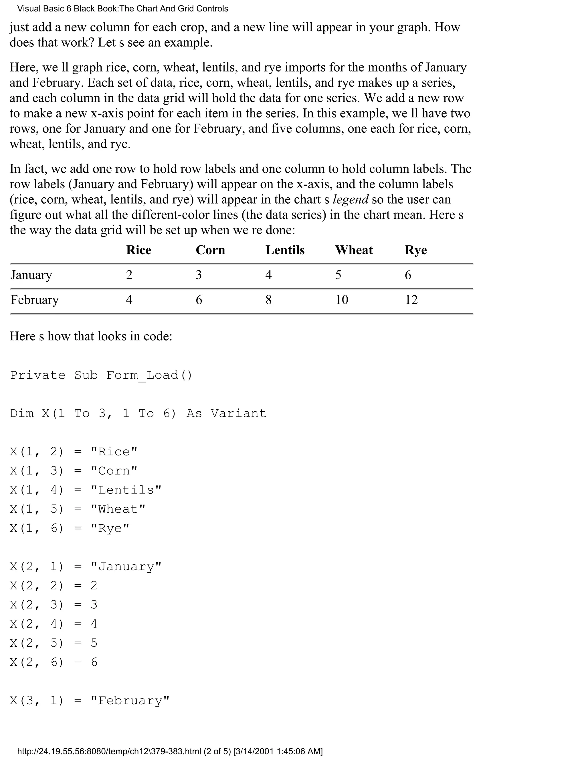 Visual Basic 6 Black Book:The Chart And Grid Controls

just add a new column for each crop, and a new line will appear in your graph. How
does that work? Lets see an example.
Here, well graph rice, corn, wheat, lentils, and rye imports for the months of January
and February. Each set of data, rice, corn, wheat, lentils, and rye makes up a series,
and each column in the data grid will hold the data for one series. We add a new row
to make a new x-axis point for each item in the series. In this example, well have two
rows, one for January and one for February, and five columns, one each for rice, corn,
wheat, lentils, and rye.
In fact, we add one row to hold row labels and one column to hold column labels. The
row labels (January and February) will appear on the x-axis, and the column labels
(rice, corn, wheat, lentils, and rye) will appear in the charts legend so the user can
figure out what all the different-color lines (the data series) in the chart mean. Heres
the way the data grid will be set up when were done:
                       Rice           Corn         Lentils       Wheat        Rye
January                     2                 3                 4                 5    6
February                    4                 6                 8                 10   12

Heres how that looks in code:

Private Sub Form_Load()

Dim X(1 To 3, 1 To 6) As Variant

X(1,     2)    =   "Rice"
X(1,     3)    =   "Corn"
X(1,     4)    =   "Lentils"
X(1,     5)    =   "Wheat"
X(1,     6)    =   "Rye"

X(2,     1)    =   "January"
X(2,     2)    =   2
X(2,     3)    =   3
X(2,     4)    =   4
X(2,     5)    =   5
X(2,     6)    =   6

X(3, 1) = "February"


 http://24.19.55.56:8080/temp/ch12379-383.html (2 of 5) [3/14/2001 1:45:06 AM]
 