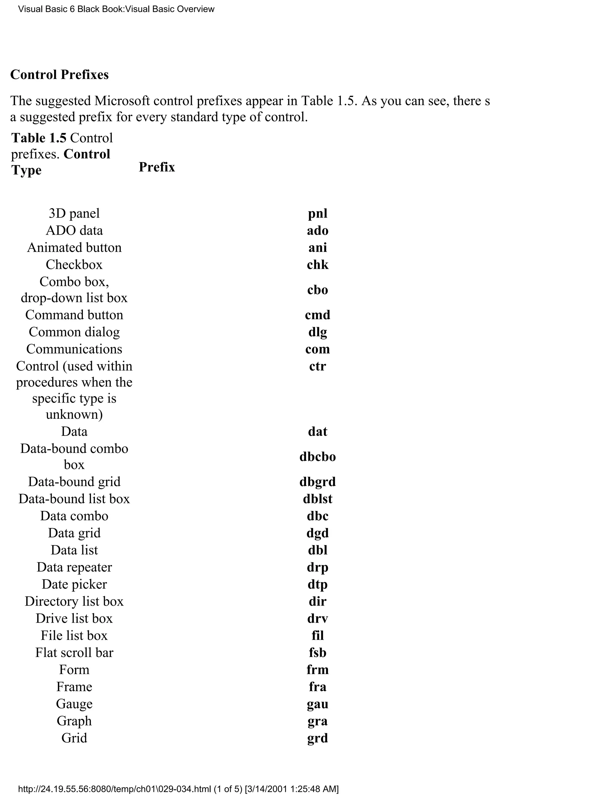 Visual Basic 6 Black Book:Visual Basic Overview




Control Prefixes
The suggested Microsoft control prefixes appear in Table 1.5. As you can see, theres
a suggested prefix for every standard type of control.
Table 1.5 Control
prefixes. Control
Type                   Prefix


       3D panel                                                        pnl
       ADO data                                                        ado
   Animated button                                                     ani
       Checkbox                                                        chk
      Combo box,
                                                                       cbo
  drop-down list box
   Command button                                                     cmd
   Common dialog                                                       dlg
   Communications                                                     com
 Control (used within                                                  ctr
 procedures when the
    specific type is
       unknown)
          Data                                                         dat
  Data-bound combo
                                                                     dbcbo
           box
   Data-bound grid                                                   dbgrd
 Data-bound list box                                                 dblst
      Data combo                                                      dbc
       Data grid                                                      dgd
        Data list                                                     dbl
     Data repeater                                                    drp
      Date picker                                                     dtp
   Directory list box                                                 dir
     Drive list box                                                   drv
      File list box                                                     fil
     Flat scroll bar                                                  fsb
          Form                                                        frm
         Frame                                                         fra
         Gauge                                                        gau
         Graph                                                        gra
          Grid                                                        grd


 http://24.19.55.56:8080/temp/ch01029-034.html (1 of 5) [3/14/2001 1:25:48 AM]
 