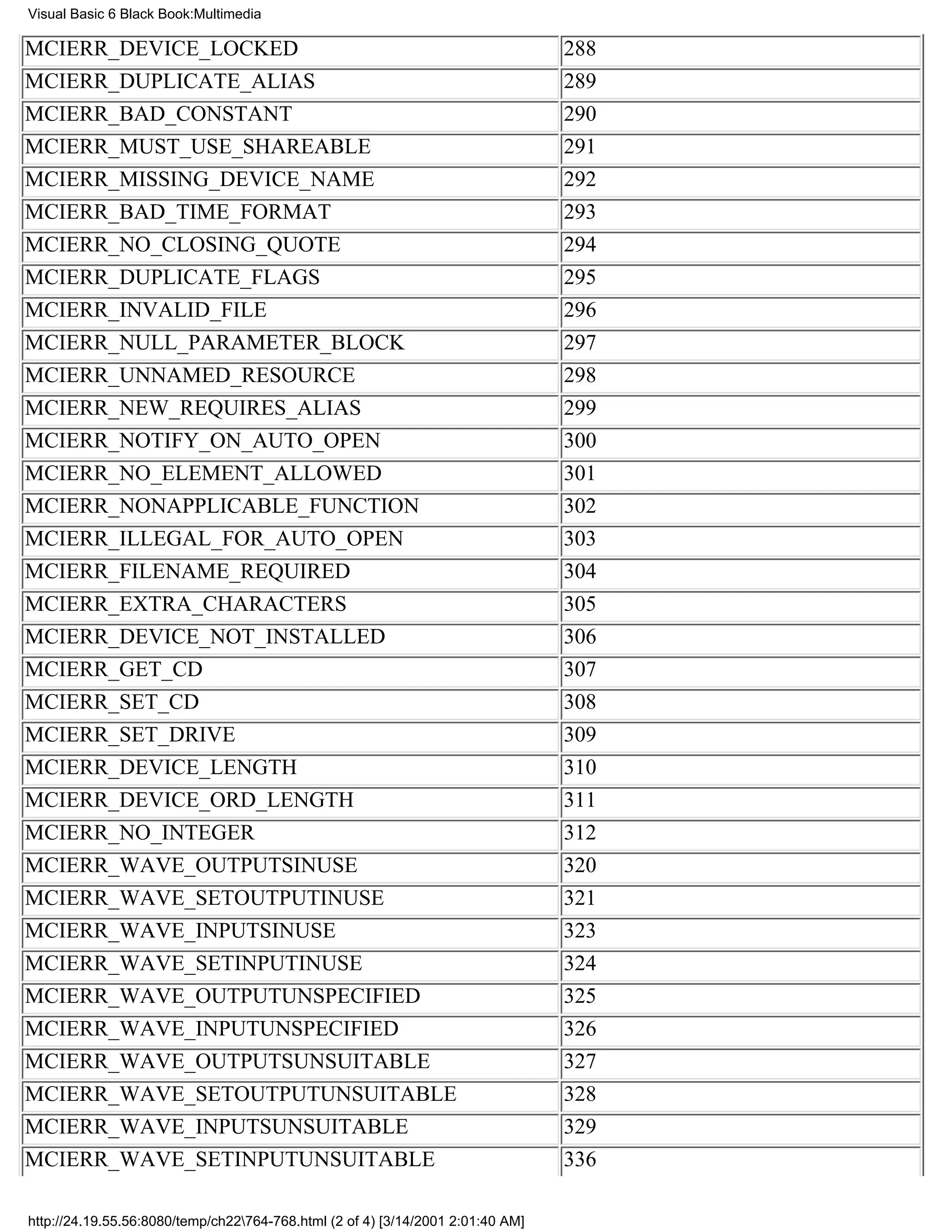 Visual Basic 6 Black Book:Multimedia

MCIERR_DEVICE_LOCKED                                                             288
MCIERR_DUPLICATE_ALIAS                                                           289
MCIERR_BAD_CONSTANT                                                              290
MCIERR_MUST_USE_SHAREABLE                                                        291
MCIERR_MISSING_DEVICE_NAME                                                       292
MCIERR_BAD_TIME_FORMAT                                                           293
MCIERR_NO_CLOSING_QUOTE                                                          294
MCIERR_DUPLICATE_FLAGS                                                           295
MCIERR_INVALID_FILE                                                              296
MCIERR_NULL_PARAMETER_BLOCK                                                      297
MCIERR_UNNAMED_RESOURCE                                                          298
MCIERR_NEW_REQUIRES_ALIAS                                                        299
MCIERR_NOTIFY_ON_AUTO_OPEN                                                       300
MCIERR_NO_ELEMENT_ALLOWED                                                        301
MCIERR_NONAPPLICABLE_FUNCTION                                                    302
MCIERR_ILLEGAL_FOR_AUTO_OPEN                                                     303
MCIERR_FILENAME_REQUIRED                                                         304
MCIERR_EXTRA_CHARACTERS                                                          305
MCIERR_DEVICE_NOT_INSTALLED                                                      306
MCIERR_GET_CD                                                                    307
MCIERR_SET_CD                                                                    308
MCIERR_SET_DRIVE                                                                 309
MCIERR_DEVICE_LENGTH                                                             310
MCIERR_DEVICE_ORD_LENGTH                                                         311
MCIERR_NO_INTEGER                                                                312
MCIERR_WAVE_OUTPUTSINUSE                                                         320
MCIERR_WAVE_SETOUTPUTINUSE                                                       321
MCIERR_WAVE_INPUTSINUSE                                                          323
MCIERR_WAVE_SETINPUTINUSE                                                        324
MCIERR_WAVE_OUTPUTUNSPECIFIED                                                    325
MCIERR_WAVE_INPUTUNSPECIFIED                                                     326
MCIERR_WAVE_OUTPUTSUNSUITABLE                                                    327
MCIERR_WAVE_SETOUTPUTUNSUITABLE                                                  328
MCIERR_WAVE_INPUTSUNSUITABLE                                                     329
MCIERR_WAVE_SETINPUTUNSUITABLE                                                   336

http://24.19.55.56:8080/temp/ch22764-768.html (2 of 4) [3/14/2001 2:01:40 AM]
 