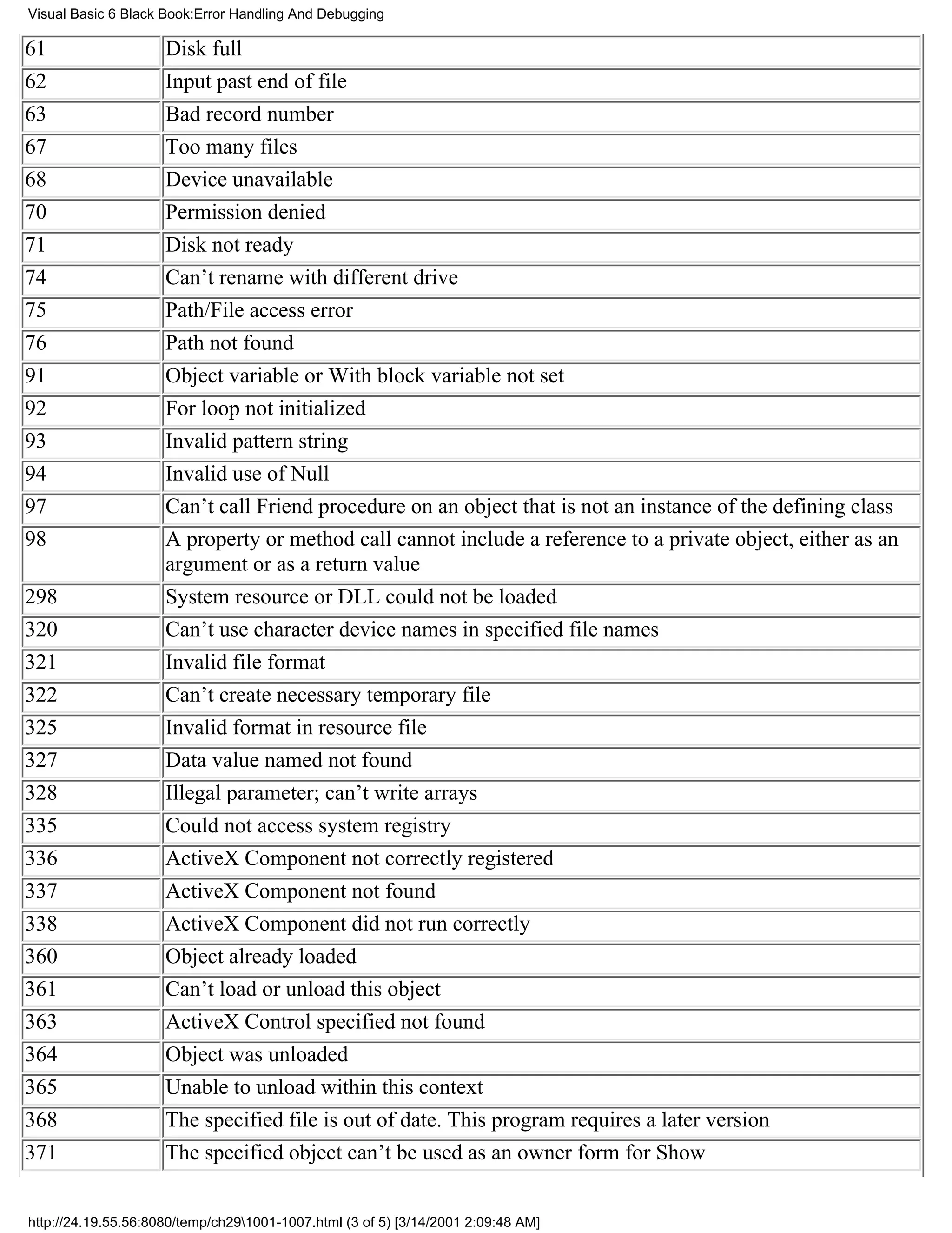 Visual Basic 6 Black Book:Error Handling And Debugging

61                   Disk full
62                   Input past end of file
63                   Bad record number
67                   Too many files
68                   Device unavailable
70                   Permission denied
71                   Disk not ready
74                   Can’t rename with different drive
75                   Path/File access error
76                   Path not found
91                   Object variable or With block variable not set
92                   For loop not initialized
93                   Invalid pattern string
94                   Invalid use of Null
97                   Can’t call Friend procedure on an object that is not an instance of the defining class
98                   A property or method call cannot include a reference to a private object, either as an
                     argument or as a return value
298                  System resource or DLL could not be loaded
320                  Can’t use character device names in specified file names
321                  Invalid file format
322                  Can’t create necessary temporary file
325                  Invalid format in resource file
327                  Data value named not found
328                  Illegal parameter; can’t write arrays
335                  Could not access system registry
336                  ActiveX Component not correctly registered
337                  ActiveX Component not found
338                  ActiveX Component did not run correctly
360                  Object already loaded
361                  Can’t load or unload this object
363                  ActiveX Control specified not found
364                  Object was unloaded
365                  Unable to unload within this context
368                  The specified file is out of date. This program requires a later version
371                  The specified object can’t be used as an owner form for Show


http://24.19.55.56:8080/temp/ch291001-1007.html (3 of 5) [3/14/2001 2:09:48 AM]
 