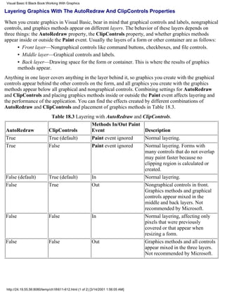 Visual Basic 6 Black Book:Working With Graphics

Layering Graphics With The AutoRedraw And ClipControls Properties

When you create graphics in Visual Basic, bear in mind that graphical controls and labels, nongraphical
controls, and graphics methods appear on different layers. The behavior of these layers depends on
three things: the AutoRedraw property, the ClipControls property, and whether graphics methods
appear inside or outside the Paint event. Usually the layers of a form or other container are as follows:
       • Front layer—Nongraphical controls like command buttons, checkboxes, and file controls.
       • Middle layer—Graphical controls and labels.
       • Back layer—Drawing space for the form or container. This is where the results of graphics
       methods appear.
Anything in one layer covers anything in the layer behind it, so graphics you create with the graphical
controls appear behind the other controls on the form, and all graphics you create with the graphics
methods appear below all graphical and nongraphical controls. Combining settings for AutoRedraw
and ClipControls and placing graphics methods inside or outside the Paint event affects layering and
the performance of the application. You can find the effects created by different combinations of
AutoRedraw and ClipControls and placement of graphics methods in Table 18.3.
                              Table 18.3 Layering with AutoRedraw and ClipControls.
                                                Methods In/Out Paint
AutoRedraw                   ClipControls       Event                  Description
True                         True (default)     Paint event ignored    Normal layering.
True                         False              Paint event ignored    Normal layering. Forms with
                                                                       many controls that do not overlap
                                                                       may paint faster because no
                                                                       clipping region is calculated or
                                                                       created.
False (default)              True (default)     In                     Normal layering.
False                        True               Out                    Nongraphical controls in front.
                                                                       Graphics methods and graphical
                                                                       controls appear mixed in the
                                                                       middle and back layers. Not
                                                                       recommended by Microsoft.
False                        False              In                     Normal layering, affecting only
                                                                       pixels that were previously
                                                                       covered or that appear when
                                                                       resizing a form.
False                        False              Out                    Graphics methods and all controls
                                                                       appear mixed in the three layers.
                                                                       Not recommended by Microsoft.




 http://24.19.55.56:8080/temp/ch18611-612.html (1 of 2) [3/14/2001 1:56:05 AM]
 