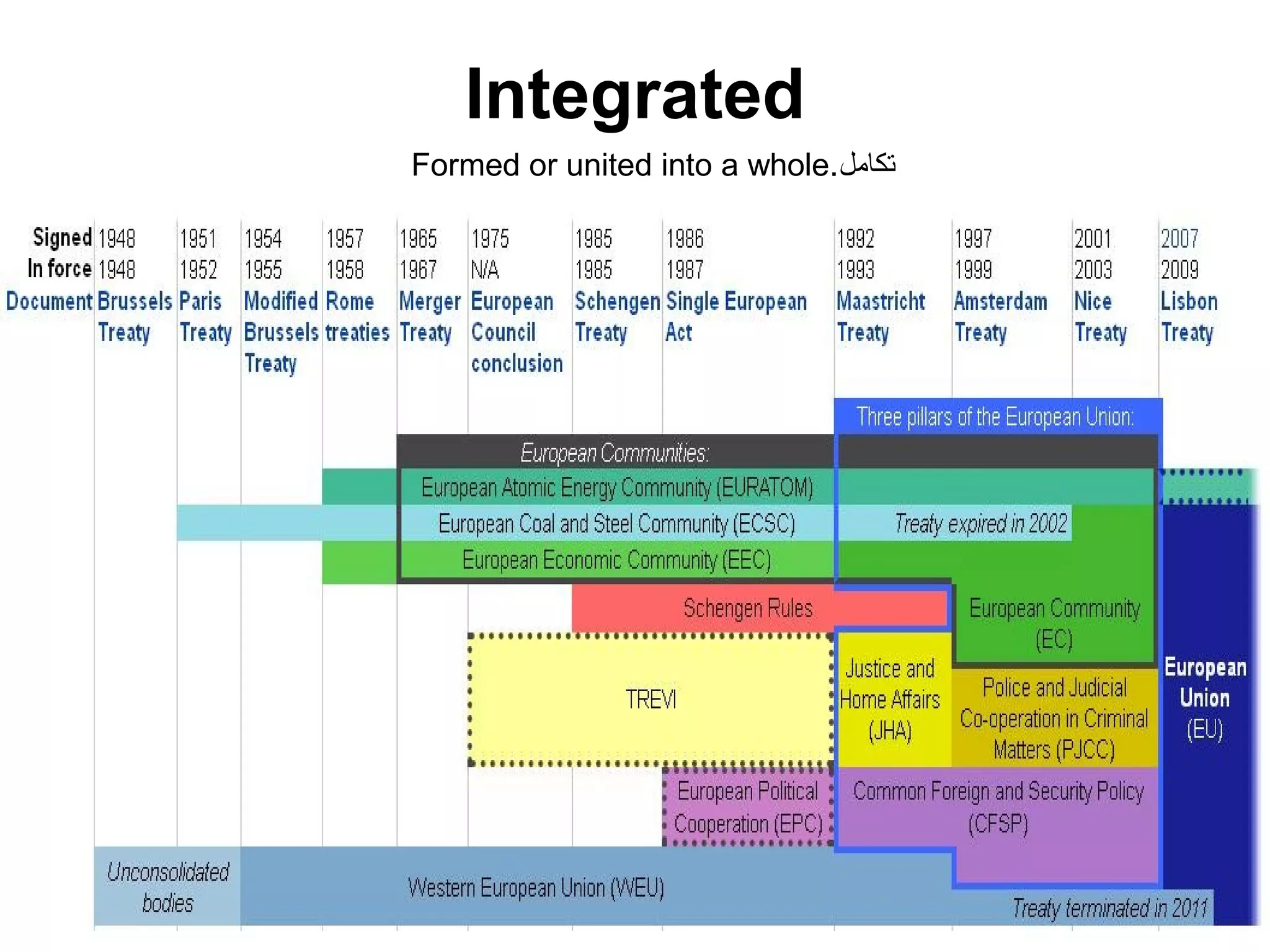 Integrated
Formed or united into a whole.‫تكامل‬
 