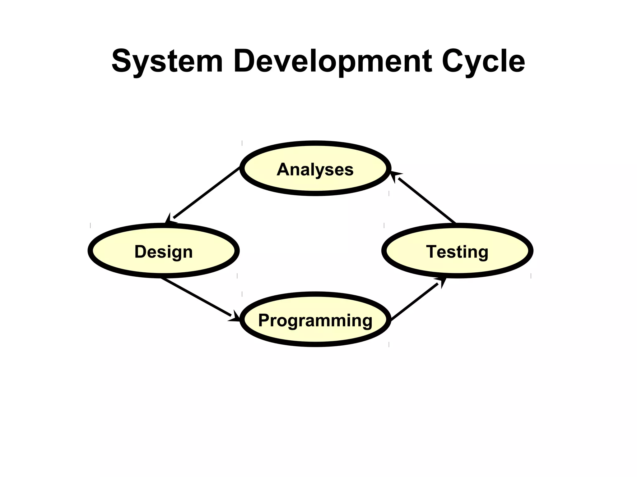 System Development Cycle


           Analyses



 Design                 Testing


          Programming
 