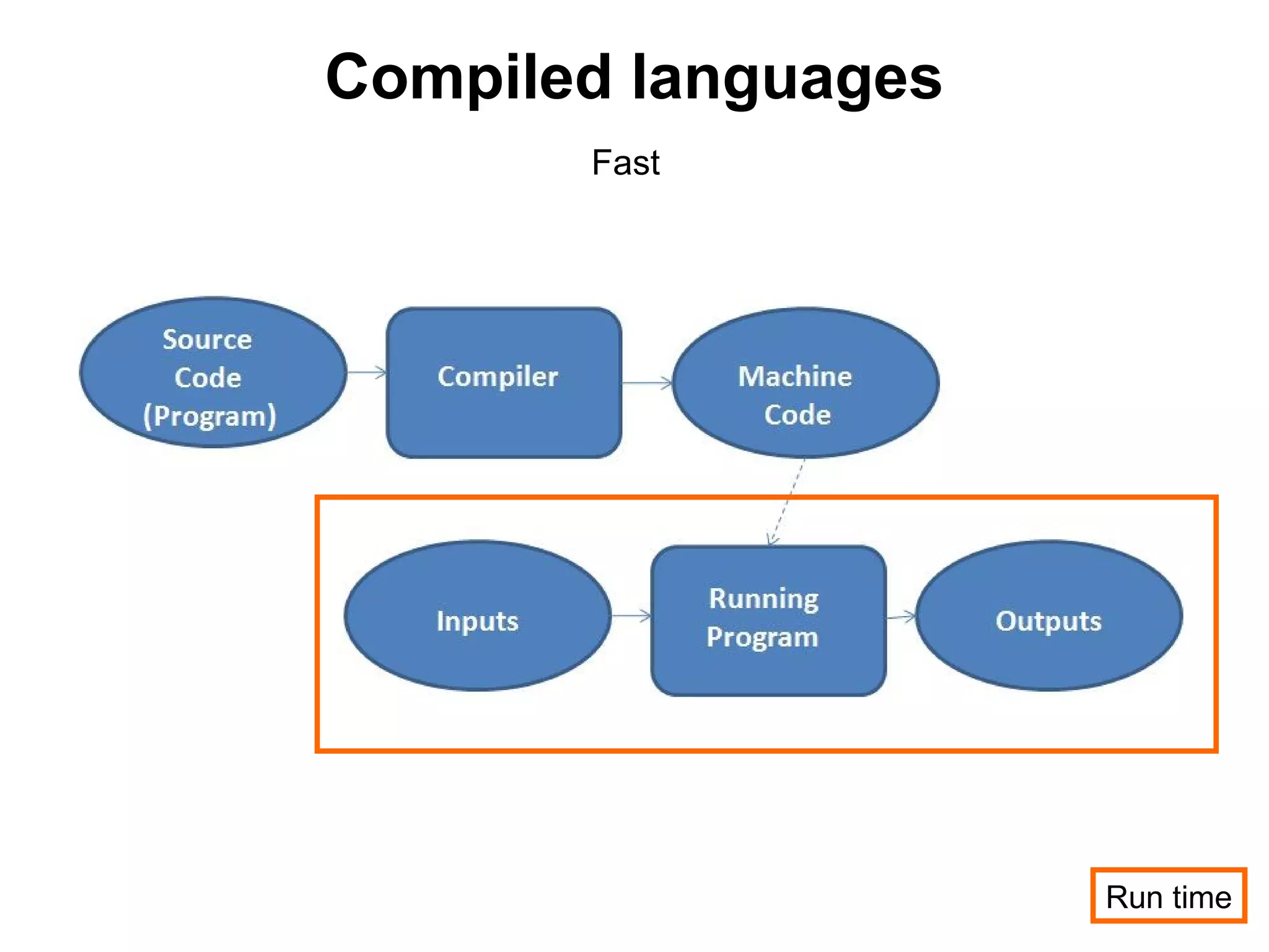 Compiled languages
       Fast




                     Run time
 