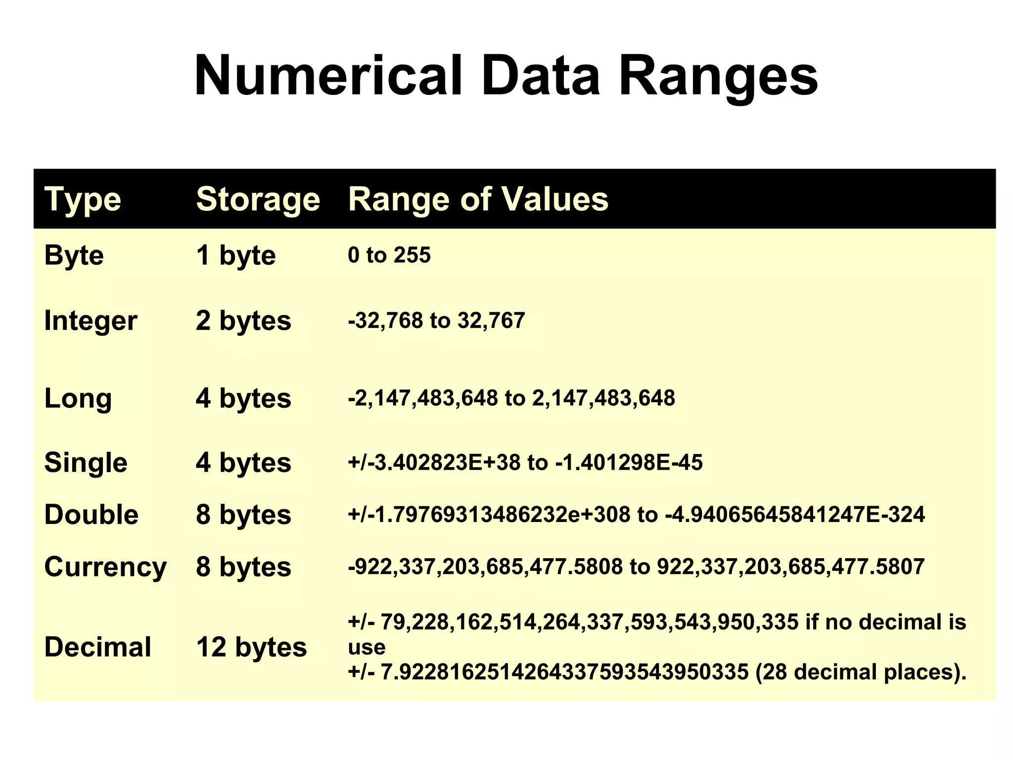 Numerical Data Ranges

Type      Storage Range of Values
Byte      1 byte     0 to 255

Integer   2 bytes    -32,768 to 32,767


Long      4 bytes    -2,147,483,648 to 2,147,483,648

Single    4 bytes    +/-3.402823E+38 to -1.401298E-45

Double    8 bytes    +/-1.79769313486232e+308 to -4.94065645841247E-324

Currency 8 bytes     -922,337,203,685,477.5808 to 922,337,203,685,477.5807

                     +/- 79,228,162,514,264,337,593,543,950,335 if no decimal is
Decimal   12 bytes   use
                     +/- 7.9228162514264337593543950335 (28 decimal places).
 