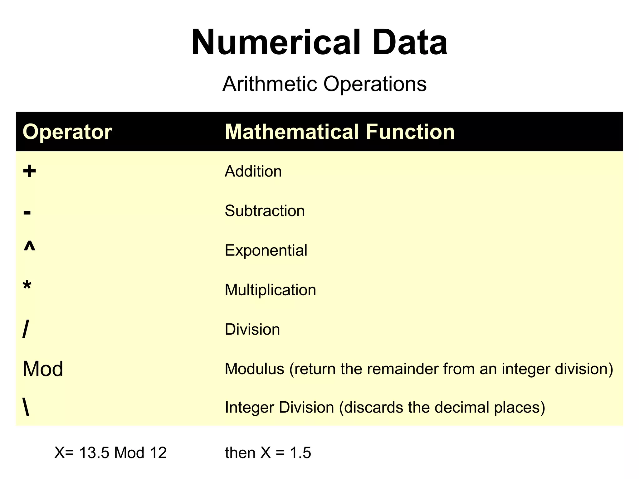 Numerical Data
                      Arithmetic Operations

Operator              Mathematical Function
+                     Addition

-                     Subtraction

^                     Exponential

*                     Multiplication

/                     Division

Mod                   Modulus (return the remainder from an integer division)

                     Integer Division (discards the decimal places)

    X= 13.5 Mod 12    then X = 1.5
 