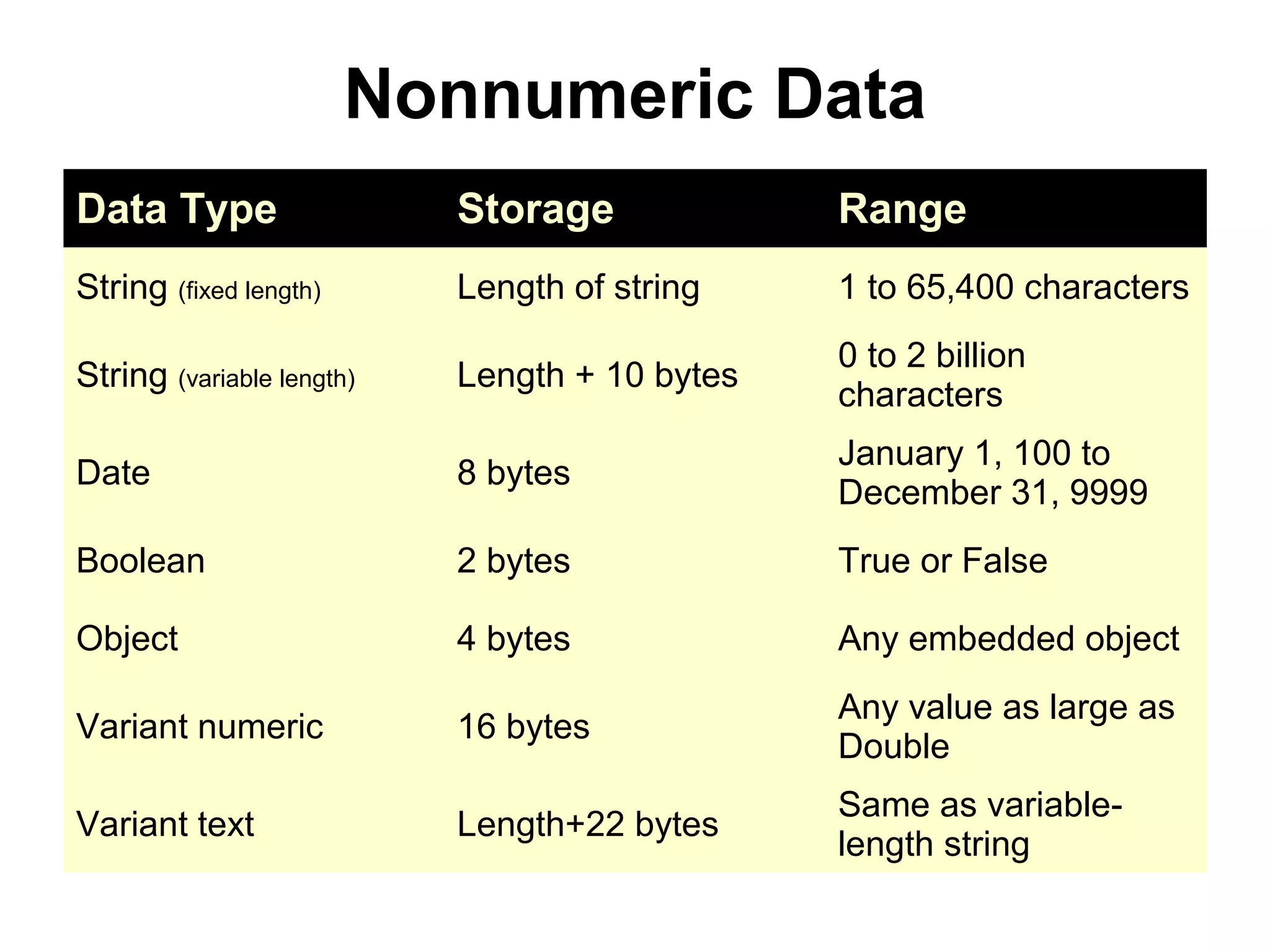 Nonnumeric Data
Data Type                  Storage             Range
String (fixed length)      Length of string    1 to 65,400 characters
                                               0 to 2 billion
String (variable length)   Length + 10 bytes
                                               characters
                                               January 1, 100 to
Date                       8 bytes
                                               December 31, 9999
Boolean                    2 bytes             True or False

Object                     4 bytes             Any embedded object
                                               Any value as large as
Variant numeric            16 bytes
                                               Double
                                               Same as variable-
Variant text               Length+22 bytes
                                               length string
 