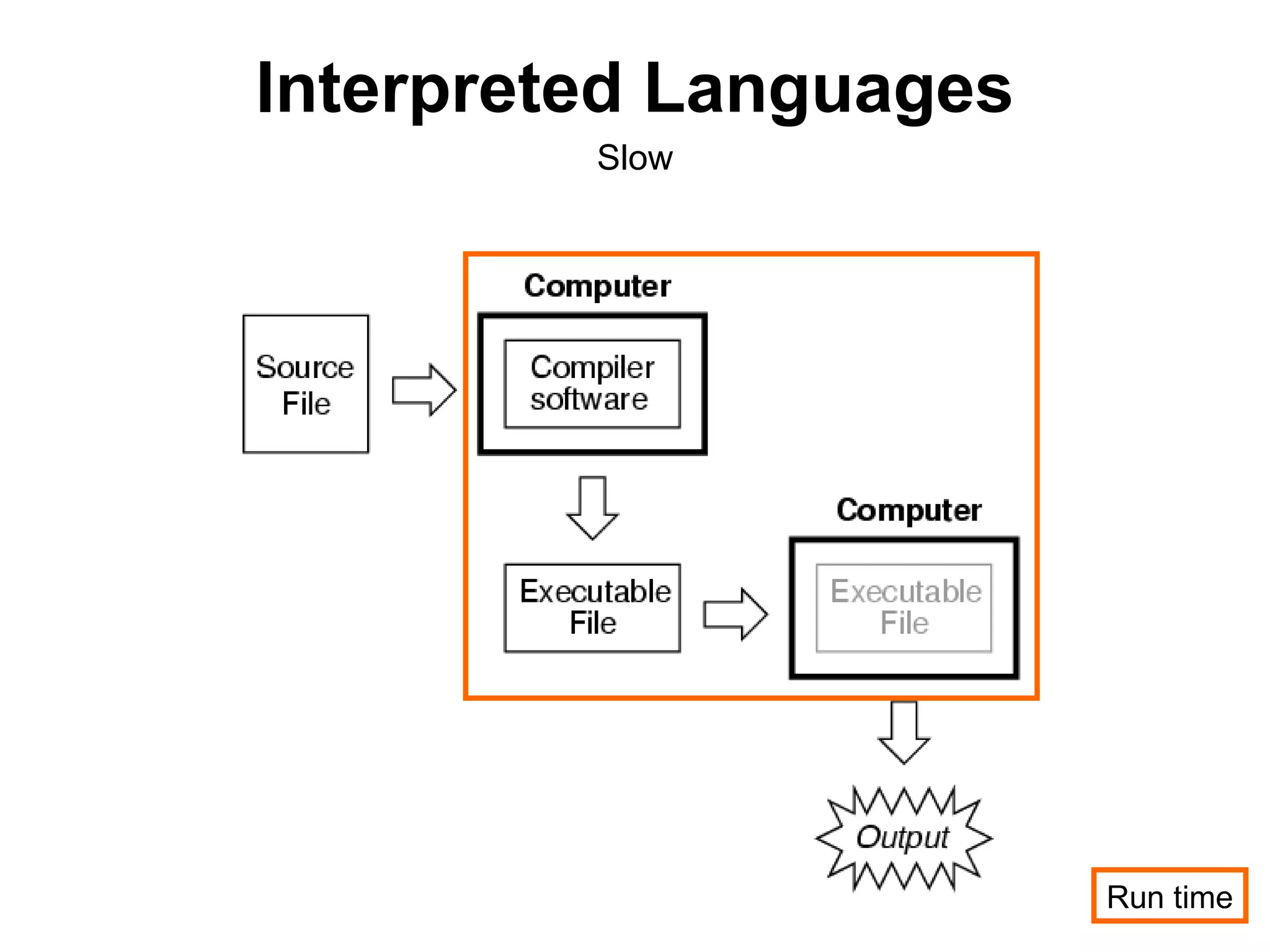 Interpreted Languages
         Slow




                        Run time
 