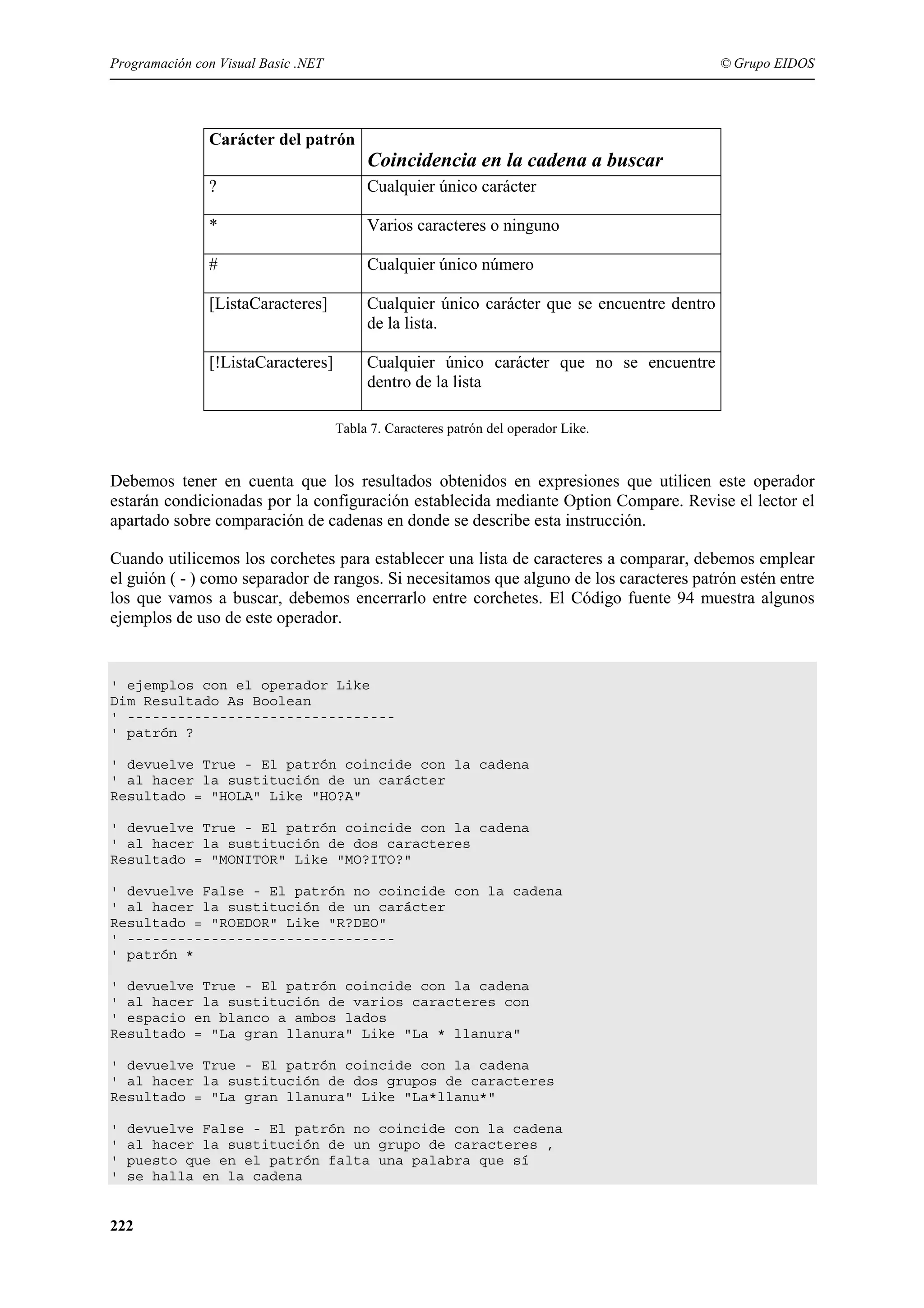 Programación con Visual Basic .NET

© Grupo EIDOS

Carácter del patrón

Coincidencia en la cadena a buscar

?

Cualquier único carácter

*

Varios caracteres o ninguno

#

Cualquier único número

[ListaCaracteres]

Cualquier único carácter que se encuentre dentro
de la lista.

[!ListaCaracteres]

Cualquier único carácter que no se encuentre
dentro de la lista
Tabla 7. Caracteres patrón del operador Like.

Debemos tener en cuenta que los resultados obtenidos en expresiones que utilicen este operador
estarán condicionadas por la configuración establecida mediante Option Compare. Revise el lector el
apartado sobre comparación de cadenas en donde se describe esta instrucción.
Cuando utilicemos los corchetes para establecer una lista de caracteres a comparar, debemos emplear
el guión ( - ) como separador de rangos. Si necesitamos que alguno de los caracteres patrón estén entre
los que vamos a buscar, debemos encerrarlo entre corchetes. El Código fuente 94 muestra algunos
ejemplos de uso de este operador.

' ejemplos con el operador Like
Dim Resultado As Boolean
' -------------------------------' patrón ?
' devuelve True - El patrón coincide con la cadena
' al hacer la sustitución de un carácter
Resultado = "HOLA" Like "HO?A"
' devuelve True - El patrón coincide con la cadena
' al hacer la sustitución de dos caracteres
Resultado = "MONITOR" Like "MO?ITO?"
' devuelve False - El patrón no coincide con la cadena
' al hacer la sustitución de un carácter
Resultado = "ROEDOR" Like "R?DEO"
' -------------------------------' patrón *
' devuelve True - El patrón coincide con la cadena
' al hacer la sustitución de varios caracteres con
' espacio en blanco a ambos lados
Resultado = "La gran llanura" Like "La * llanura"
' devuelve True - El patrón coincide con la cadena
' al hacer la sustitución de dos grupos de caracteres
Resultado = "La gran llanura" Like "La*llanu*"
'
'
'
'

devuelve False - El patrón no coincide con la cadena
al hacer la sustitución de un grupo de caracteres ,
puesto que en el patrón falta una palabra que sí
se halla en la cadena

222

 