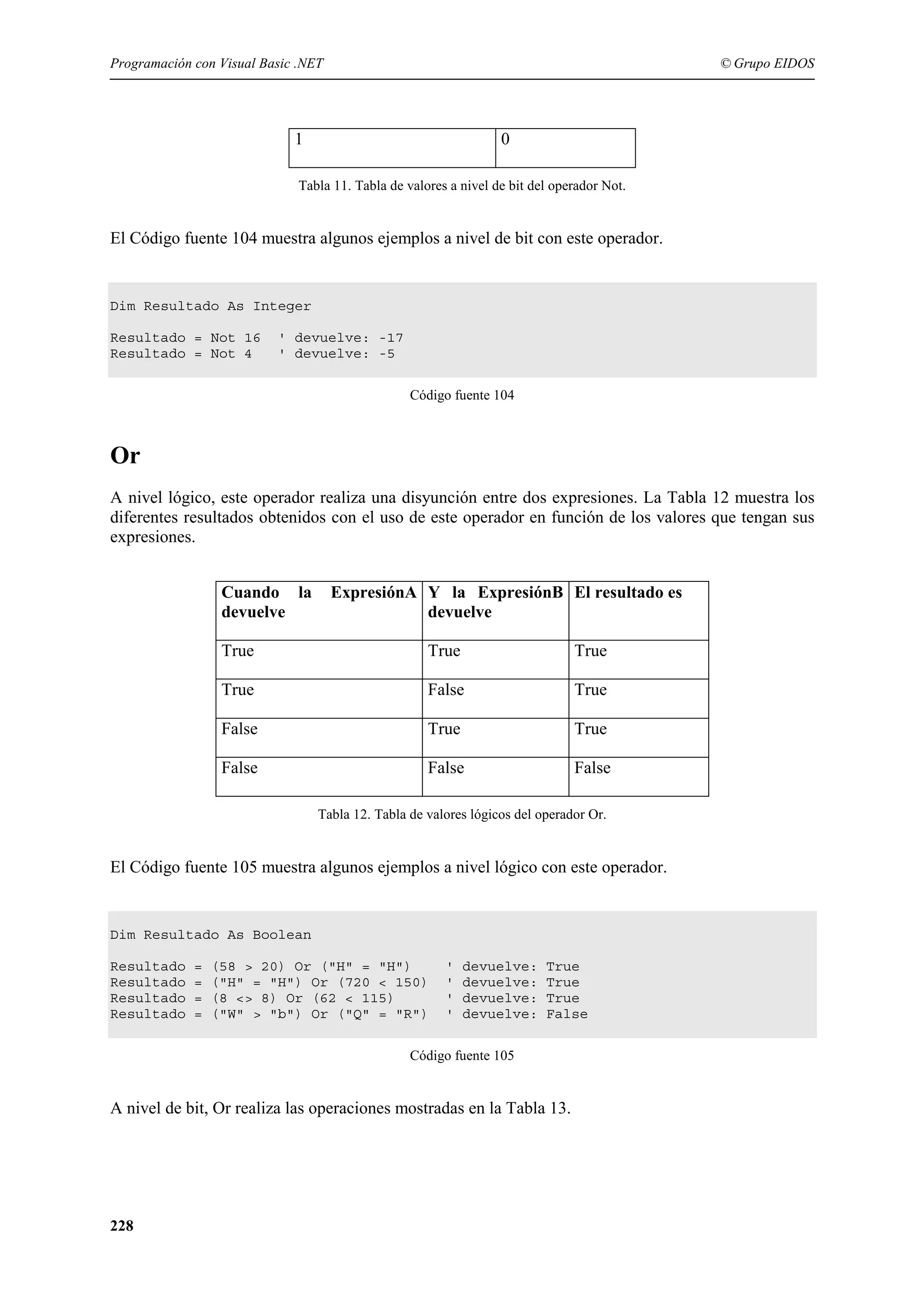 Programación con Visual Basic .NET

© Grupo EIDOS

1

0

Tabla 11. Tabla de valores a nivel de bit del operador Not.

El Código fuente 104 muestra algunos ejemplos a nivel de bit con este operador.

Dim Resultado As Integer
Resultado = Not 16
Resultado = Not 4

' devuelve: -17
' devuelve: -5
Código fuente 104

Or
A nivel lógico, este operador realiza una disyunción entre dos expresiones. La Tabla 12 muestra los
diferentes resultados obtenidos con el uso de este operador en función de los valores que tengan sus
expresiones.
Cuando la
devuelve

ExpresiónA Y la ExpresiónB El resultado es
devuelve

True

True

True

True

False

True

False

True

True

False

False

False

Tabla 12. Tabla de valores lógicos del operador Or.

El Código fuente 105 muestra algunos ejemplos a nivel lógico con este operador.

Dim Resultado As Boolean
Resultado
Resultado
Resultado
Resultado

=
=
=
=

(58 > 20) Or ("H" = "H")
("H" = "H") Or (720 < 150)
(8 <> 8) Or (62 < 115)
("W" > "b") Or ("Q" = "R")

'
'
'
'

devuelve:
devuelve:
devuelve:
devuelve:

True
True
True
False

Código fuente 105

A nivel de bit, Or realiza las operaciones mostradas en la Tabla 13.

228

 