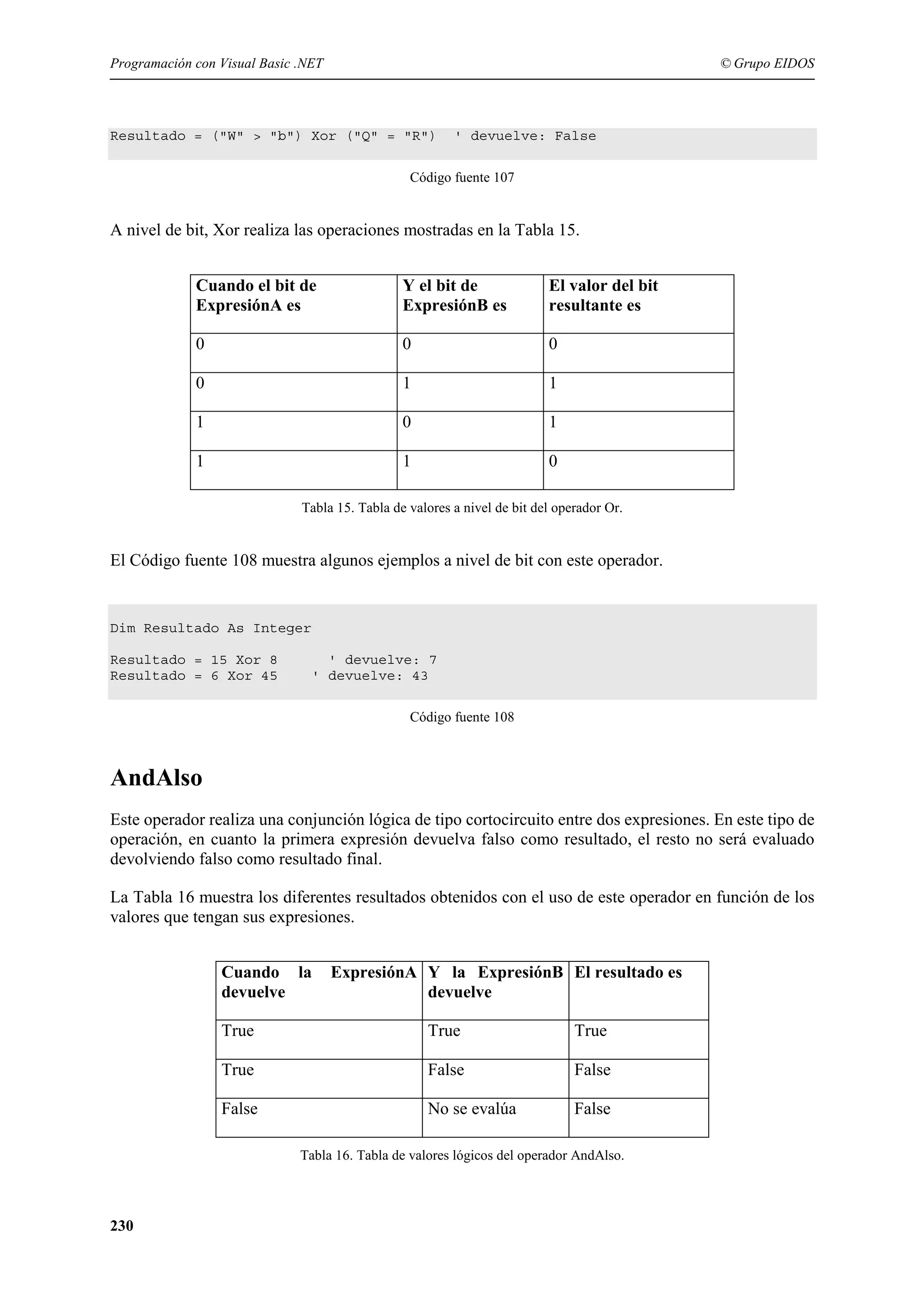 Programación con Visual Basic .NET

© Grupo EIDOS

Resultado = ("W" > "b") Xor ("Q" = "R")

' devuelve: False

Código fuente 107

A nivel de bit, Xor realiza las operaciones mostradas en la Tabla 15.
Cuando el bit de
ExpresiónA es

Y el bit de
ExpresiónB es

El valor del bit
resultante es

0

0

0

0

1

1

1

0

1

1

1

0

Tabla 15. Tabla de valores a nivel de bit del operador Or.

El Código fuente 108 muestra algunos ejemplos a nivel de bit con este operador.

Dim Resultado As Integer
Resultado = 15 Xor 8
Resultado = 6 Xor 45

' devuelve: 7
' devuelve: 43
Código fuente 108

AndAlso
Este operador realiza una conjunción lógica de tipo cortocircuito entre dos expresiones. En este tipo de
operación, en cuanto la primera expresión devuelva falso como resultado, el resto no será evaluado
devolviendo falso como resultado final.
La Tabla 16 muestra los diferentes resultados obtenidos con el uso de este operador en función de los
valores que tengan sus expresiones.
Cuando la
devuelve

ExpresiónA Y la ExpresiónB El resultado es
devuelve

True

True

True

True

False

False

False

No se evalúa

False

Tabla 16. Tabla de valores lógicos del operador AndAlso.

230

 