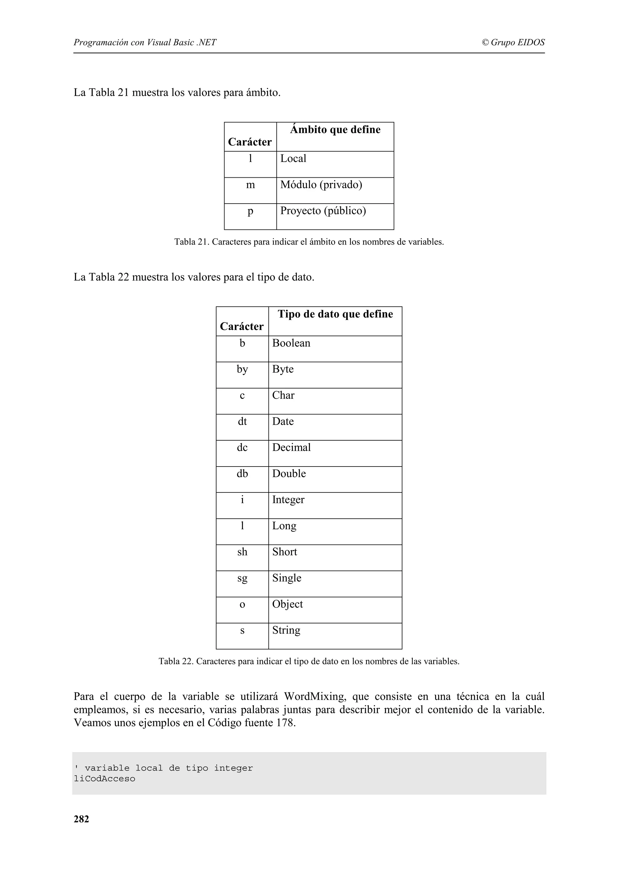 Programación con Visual Basic .NET

© Grupo EIDOS

La Tabla 21 muestra los valores para ámbito.
Ámbito que define
Carácter
l
Local
m

Módulo (privado)

p

Proyecto (público)

Tabla 21. Caracteres para indicar el ámbito en los nombres de variables.

La Tabla 22 muestra los valores para el tipo de dato.
Tipo de dato que define
Carácter
b
Boolean
by

Byte

c

Char

dt

Date

dc

Decimal

db

Double

i

Integer

l

Long

sh

Short

sg

Single

o

Object

s

String

Tabla 22. Caracteres para indicar el tipo de dato en los nombres de las variables.

Para el cuerpo de la variable se utilizará WordMixing, que consiste en una técnica en la cuál
empleamos, si es necesario, varias palabras juntas para describir mejor el contenido de la variable.
Veamos unos ejemplos en el Código fuente 178.

' variable local de tipo integer
liCodAcceso

282

 