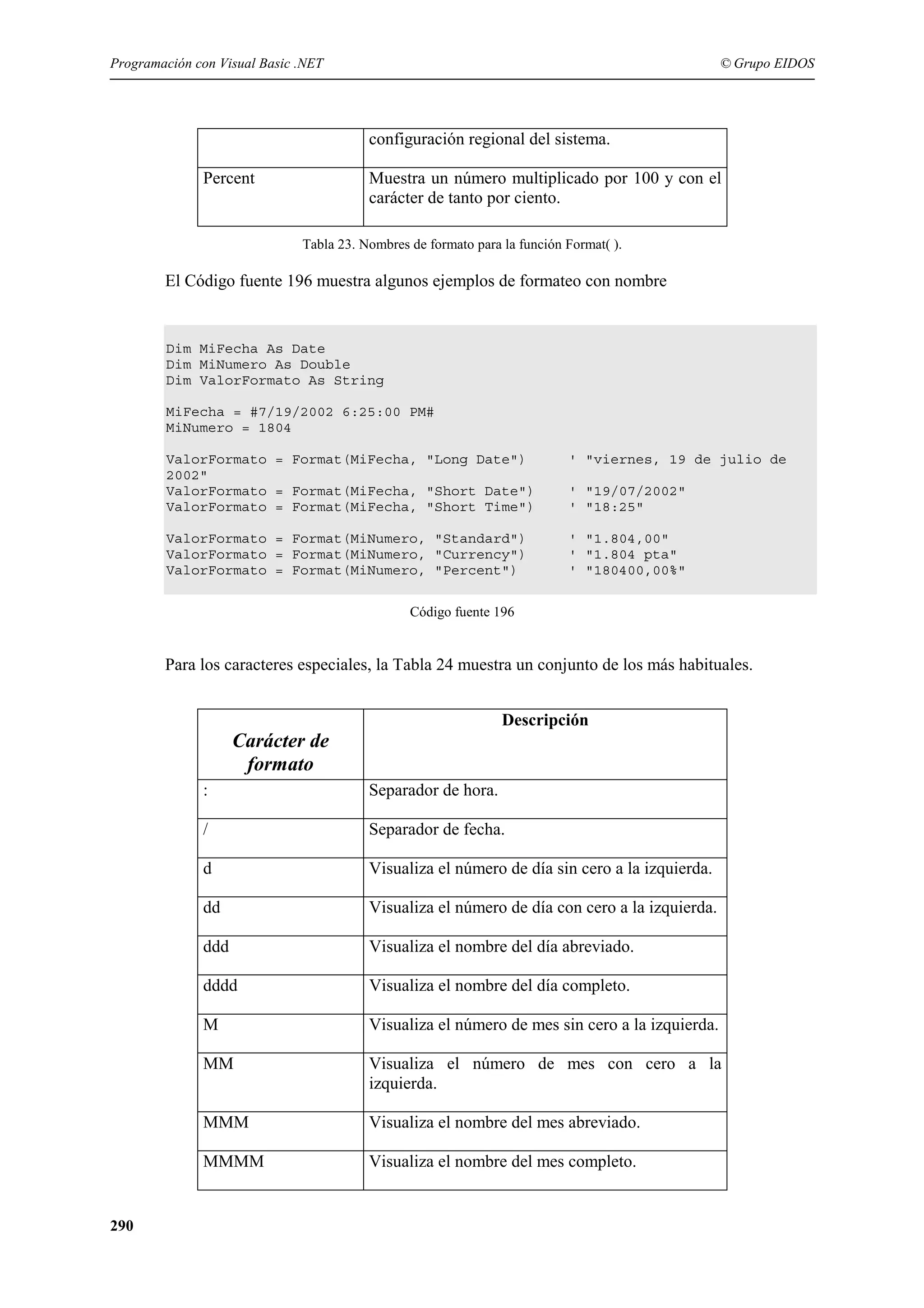Programación con Visual Basic .NET

© Grupo EIDOS

configuración regional del sistema.
Percent

Muestra un número multiplicado por 100 y con el
carácter de tanto por ciento.
Tabla 23. Nombres de formato para la función Format( ).

El Código fuente 196 muestra algunos ejemplos de formateo con nombre

Dim MiFecha As Date
Dim MiNumero As Double
Dim ValorFormato As String
MiFecha = #7/19/2002 6:25:00 PM#
MiNumero = 1804
ValorFormato = Format(MiFecha, "Long Date")
2002"
ValorFormato = Format(MiFecha, "Short Date")
ValorFormato = Format(MiFecha, "Short Time")

' "viernes, 19 de julio de

ValorFormato = Format(MiNumero, "Standard")
ValorFormato = Format(MiNumero, "Currency")
ValorFormato = Format(MiNumero, "Percent")

' "1.804,00"
' "1.804 pta"
' "180400,00%"

' "19/07/2002"
' "18:25"

Código fuente 196

Para los caracteres especiales, la Tabla 24 muestra un conjunto de los más habituales.
Descripción

Carácter de
formato
:
/

Separador de fecha.

d

Visualiza el número de día sin cero a la izquierda.

dd

Visualiza el número de día con cero a la izquierda.

ddd

Visualiza el nombre del día abreviado.

dddd

Visualiza el nombre del día completo.

M

Visualiza el número de mes sin cero a la izquierda.

MM

Visualiza el número de mes con cero a la
izquierda.

MMM

Visualiza el nombre del mes abreviado.

MMMM

290

Separador de hora.

Visualiza el nombre del mes completo.

 