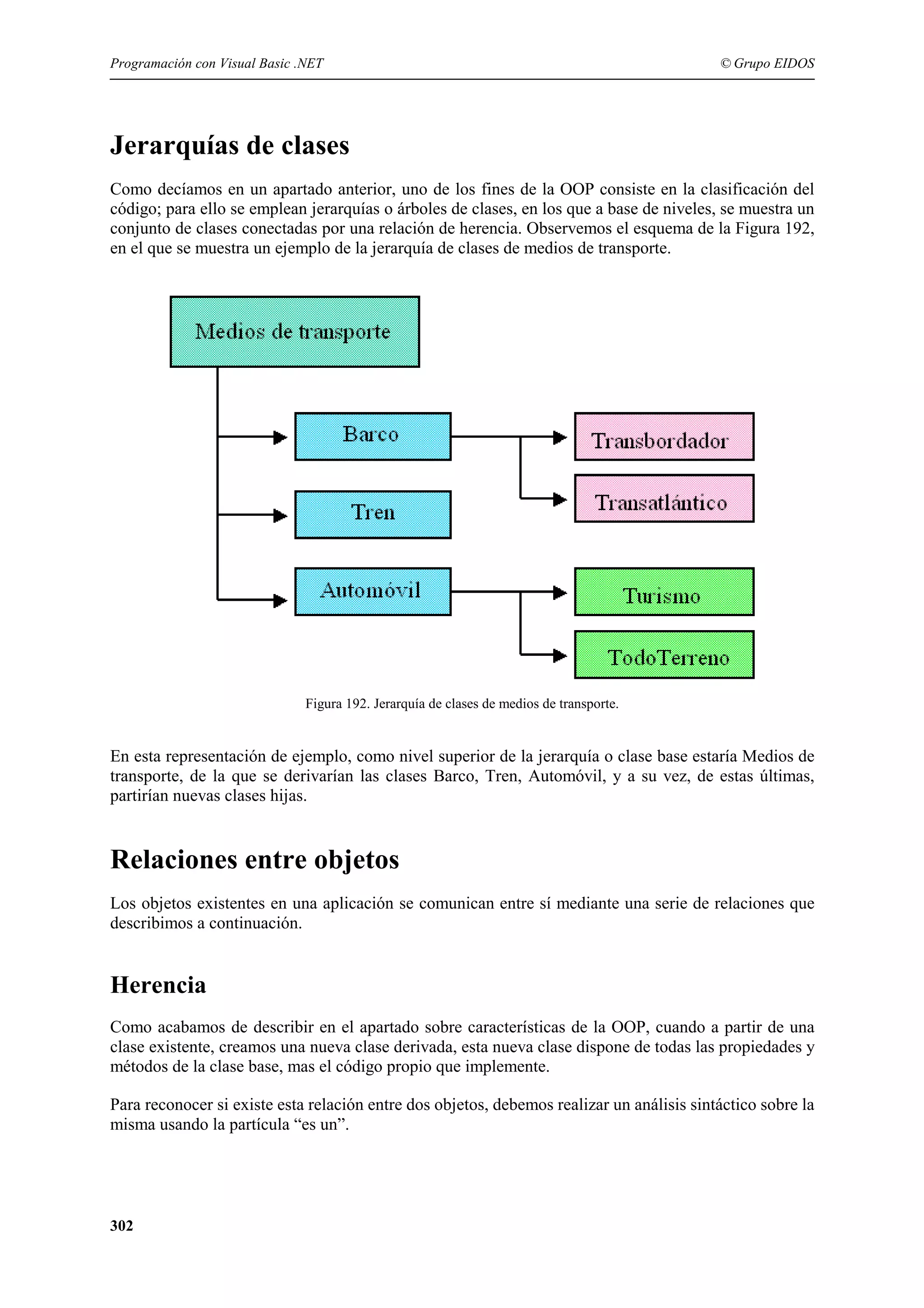 Programación con Visual Basic .NET

© Grupo EIDOS

Jerarquías de clases
Como decíamos en un apartado anterior, uno de los fines de la OOP consiste en la clasificación del
código; para ello se emplean jerarquías o árboles de clases, en los que a base de niveles, se muestra un
conjunto de clases conectadas por una relación de herencia. Observemos el esquema de la Figura 192,
en el que se muestra un ejemplo de la jerarquía de clases de medios de transporte.

Figura 192. Jerarquía de clases de medios de transporte.

En esta representación de ejemplo, como nivel superior de la jerarquía o clase base estaría Medios de
transporte, de la que se derivarían las clases Barco, Tren, Automóvil, y a su vez, de estas últimas,
partirían nuevas clases hijas.

Relaciones entre objetos
Los objetos existentes en una aplicación se comunican entre sí mediante una serie de relaciones que
describimos a continuación.

Herencia
Como acabamos de describir en el apartado sobre características de la OOP, cuando a partir de una
clase existente, creamos una nueva clase derivada, esta nueva clase dispone de todas las propiedades y
métodos de la clase base, mas el código propio que implemente.
Para reconocer si existe esta relación entre dos objetos, debemos realizar un análisis sintáctico sobre la
misma usando la partícula “es un”.

302

 