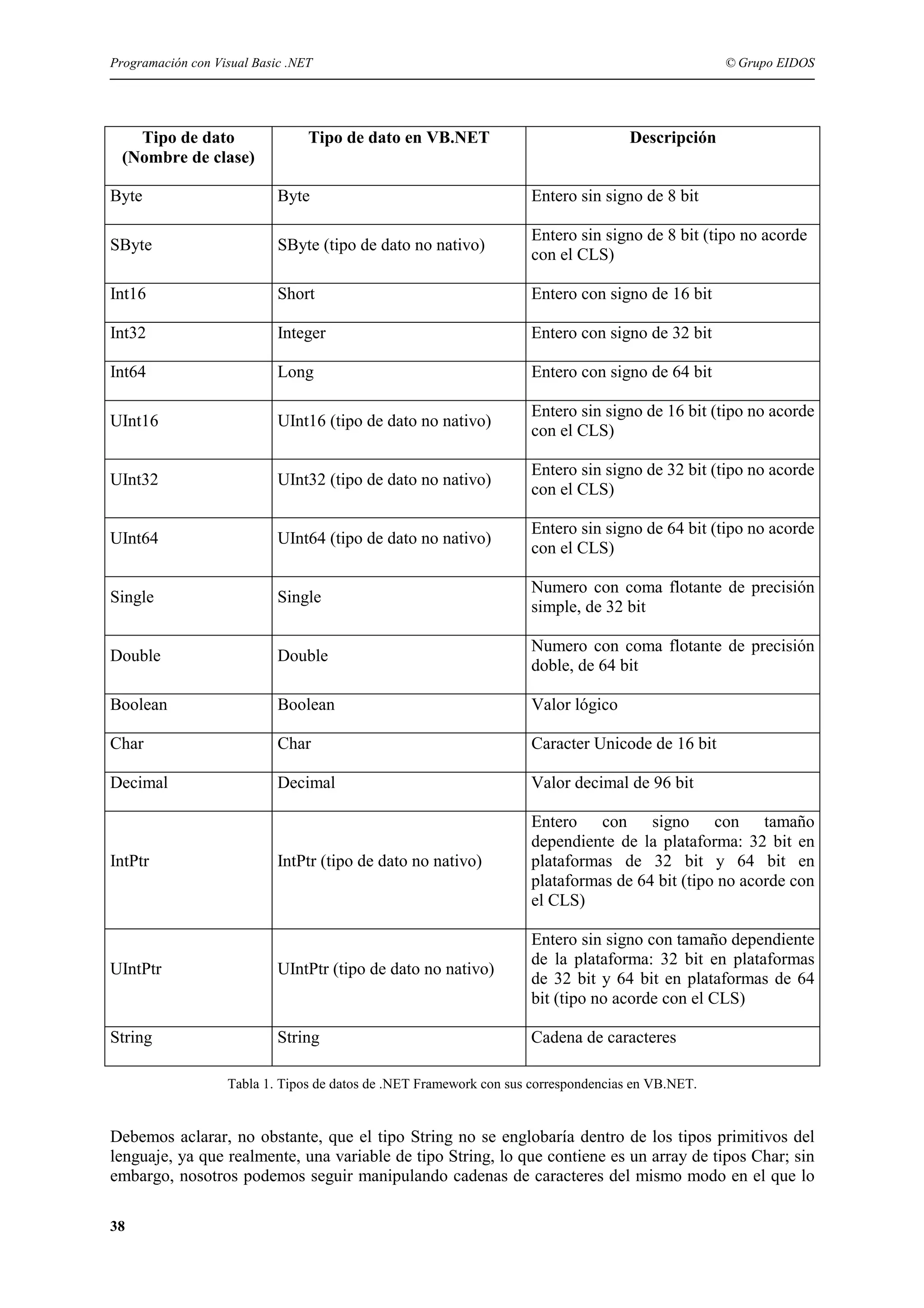 Programación con Visual Basic .NET

Tipo de dato
(Nombre de clase)

© Grupo EIDOS

Tipo de dato en VB.NET

Descripción

Byte

Byte

Entero sin signo de 8 bit

SByte

SByte (tipo de dato no nativo)

Entero sin signo de 8 bit (tipo no acorde
con el CLS)

Int16

Short

Entero con signo de 16 bit

Int32

Integer

Entero con signo de 32 bit

Int64

Long

Entero con signo de 64 bit

UInt16

UInt16 (tipo de dato no nativo)

Entero sin signo de 16 bit (tipo no acorde
con el CLS)

UInt32

UInt32 (tipo de dato no nativo)

Entero sin signo de 32 bit (tipo no acorde
con el CLS)

UInt64

UInt64 (tipo de dato no nativo)

Entero sin signo de 64 bit (tipo no acorde
con el CLS)

Single

Single

Numero con coma flotante de precisión
simple, de 32 bit

Double

Double

Numero con coma flotante de precisión
doble, de 64 bit

Boolean

Boolean

Valor lógico

Char

Char

Caracter Unicode de 16 bit

Decimal

Decimal

Valor decimal de 96 bit

IntPtr (tipo de dato no nativo)

Entero con signo con tamaño
dependiente de la plataforma: 32 bit en
plataformas de 32 bit y 64 bit en
plataformas de 64 bit (tipo no acorde con
el CLS)

UIntPtr

UIntPtr (tipo de dato no nativo)

Entero sin signo con tamaño dependiente
de la plataforma: 32 bit en plataformas
de 32 bit y 64 bit en plataformas de 64
bit (tipo no acorde con el CLS)

String

String

Cadena de caracteres

IntPtr

Tabla 1. Tipos de datos de .NET Framework con sus correspondencias en VB.NET.

Debemos aclarar, no obstante, que el tipo String no se englobaría dentro de los tipos primitivos del
lenguaje, ya que realmente, una variable de tipo String, lo que contiene es un array de tipos Char; sin
embargo, nosotros podemos seguir manipulando cadenas de caracteres del mismo modo en el que lo
38

 