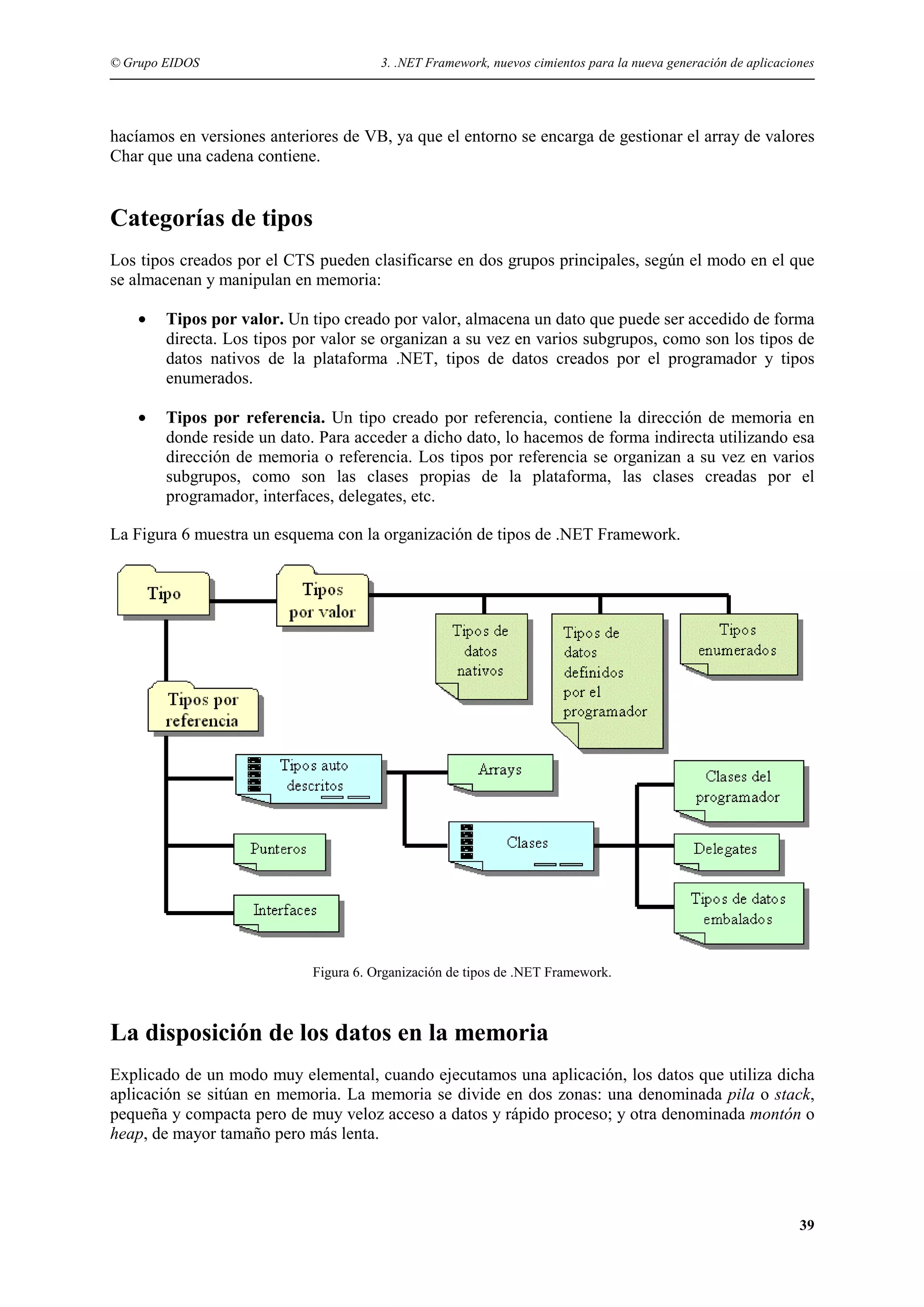 © Grupo EIDOS

3. .NET Framework, nuevos cimientos para la nueva generación de aplicaciones

hacíamos en versiones anteriores de VB, ya que el entorno se encarga de gestionar el array de valores
Char que una cadena contiene.

Categorías de tipos
Los tipos creados por el CTS pueden clasificarse en dos grupos principales, según el modo en el que
se almacenan y manipulan en memoria:
•

Tipos por valor. Un tipo creado por valor, almacena un dato que puede ser accedido de forma
directa. Los tipos por valor se organizan a su vez en varios subgrupos, como son los tipos de
datos nativos de la plataforma .NET, tipos de datos creados por el programador y tipos
enumerados.

•

Tipos por referencia. Un tipo creado por referencia, contiene la dirección de memoria en
donde reside un dato. Para acceder a dicho dato, lo hacemos de forma indirecta utilizando esa
dirección de memoria o referencia. Los tipos por referencia se organizan a su vez en varios
subgrupos, como son las clases propias de la plataforma, las clases creadas por el
programador, interfaces, delegates, etc.

La Figura 6 muestra un esquema con la organización de tipos de .NET Framework.

Figura 6. Organización de tipos de .NET Framework.

La disposición de los datos en la memoria
Explicado de un modo muy elemental, cuando ejecutamos una aplicación, los datos que utiliza dicha
aplicación se sitúan en memoria. La memoria se divide en dos zonas: una denominada pila o stack,
pequeña y compacta pero de muy veloz acceso a datos y rápido proceso; y otra denominada montón o
heap, de mayor tamaño pero más lenta.

39

 