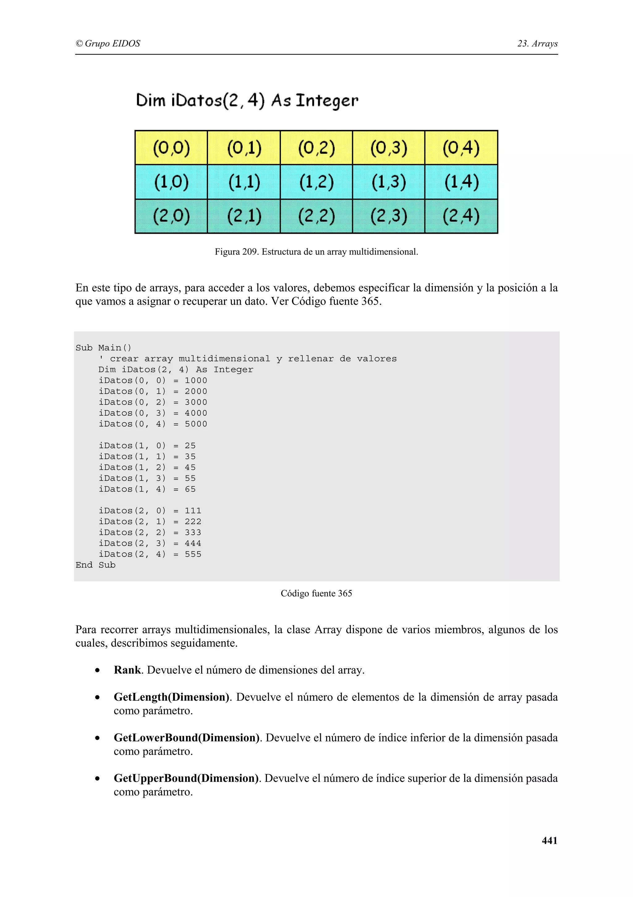 © Grupo EIDOS

23. Arrays

Figura 209. Estructura de un array multidimensional.

En este tipo de arrays, para acceder a los valores, debemos especificar la dimensión y la posición a la
que vamos a asignar o recuperar un dato. Ver Código fuente 365.

Sub Main()
' crear array multidimensional y rellenar de valores
Dim iDatos(2, 4) As Integer
iDatos(0, 0) = 1000
iDatos(0, 1) = 2000
iDatos(0, 2) = 3000
iDatos(0, 3) = 4000
iDatos(0, 4) = 5000
iDatos(1,
iDatos(1,
iDatos(1,
iDatos(1,
iDatos(1,

0)
1)
2)
3)
4)

=
=
=
=
=

25
35
45
55
65

iDatos(2,
iDatos(2,
iDatos(2,
iDatos(2,
iDatos(2,
End Sub

0)
1)
2)
3)
4)

=
=
=
=
=

111
222
333
444
555

Código fuente 365

Para recorrer arrays multidimensionales, la clase Array dispone de varios miembros, algunos de los
cuales, describimos seguidamente.
•

Rank. Devuelve el número de dimensiones del array.

•

GetLength(Dimension). Devuelve el número de elementos de la dimensión de array pasada
como parámetro.

•

GetLowerBound(Dimension). Devuelve el número de índice inferior de la dimensión pasada
como parámetro.

•

GetUpperBound(Dimension). Devuelve el número de índice superior de la dimensión pasada
como parámetro.

441

 