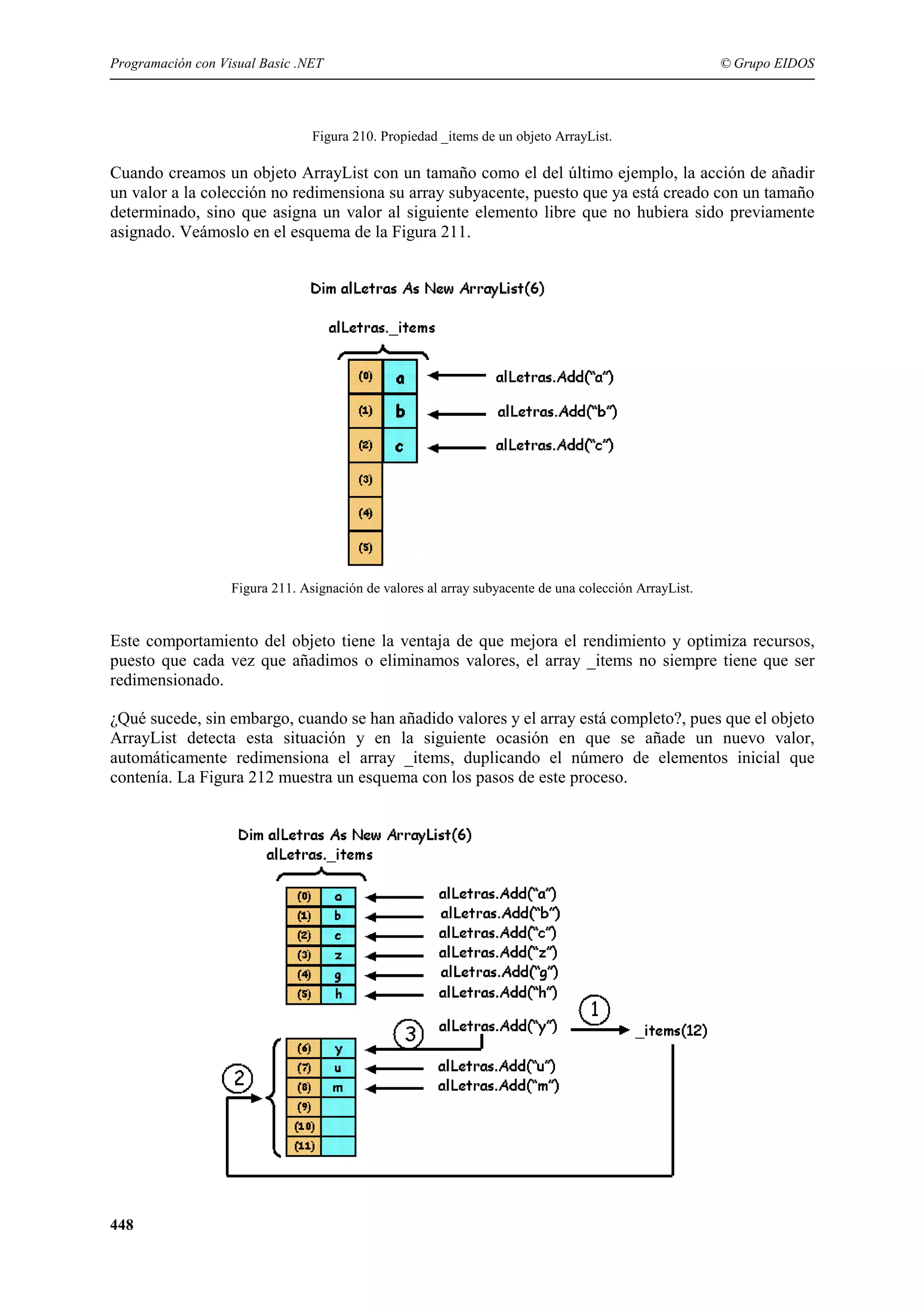 Programación con Visual Basic .NET

© Grupo EIDOS

Figura 210. Propiedad _items de un objeto ArrayList.

Cuando creamos un objeto ArrayList con un tamaño como el del último ejemplo, la acción de añadir
un valor a la colección no redimensiona su array subyacente, puesto que ya está creado con un tamaño
determinado, sino que asigna un valor al siguiente elemento libre que no hubiera sido previamente
asignado. Veámoslo en el esquema de la Figura 211.

Figura 211. Asignación de valores al array subyacente de una colección ArrayList.

Este comportamiento del objeto tiene la ventaja de que mejora el rendimiento y optimiza recursos,
puesto que cada vez que añadimos o eliminamos valores, el array _items no siempre tiene que ser
redimensionado.
¿Qué sucede, sin embargo, cuando se han añadido valores y el array está completo?, pues que el objeto
ArrayList detecta esta situación y en la siguiente ocasión en que se añade un nuevo valor,
automáticamente redimensiona el array _items, duplicando el número de elementos inicial que
contenía. La Figura 212 muestra un esquema con los pasos de este proceso.

448

 